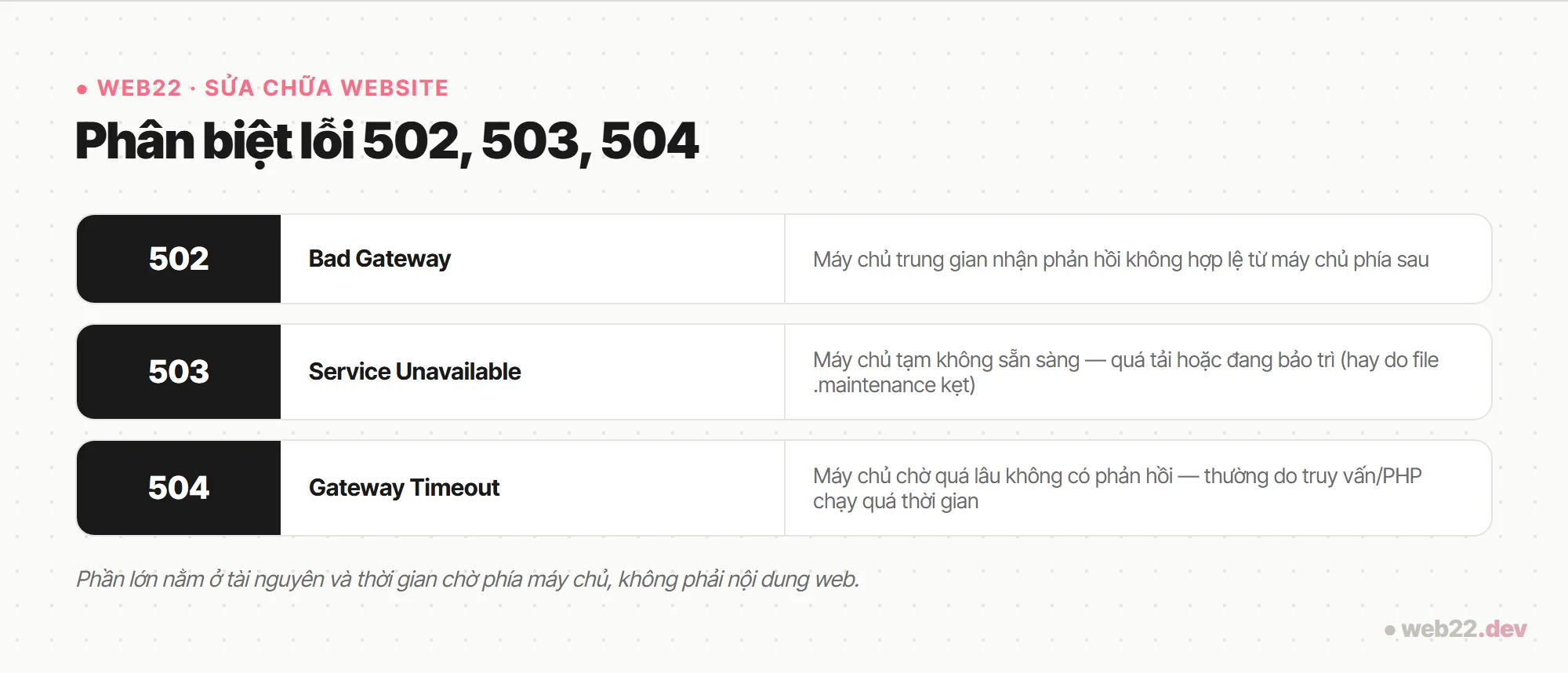 Sơ đồ phân biệt lỗi 502 Bad Gateway, 503 Service Unavailable và 504 Gateway Timeout trên WordPress
