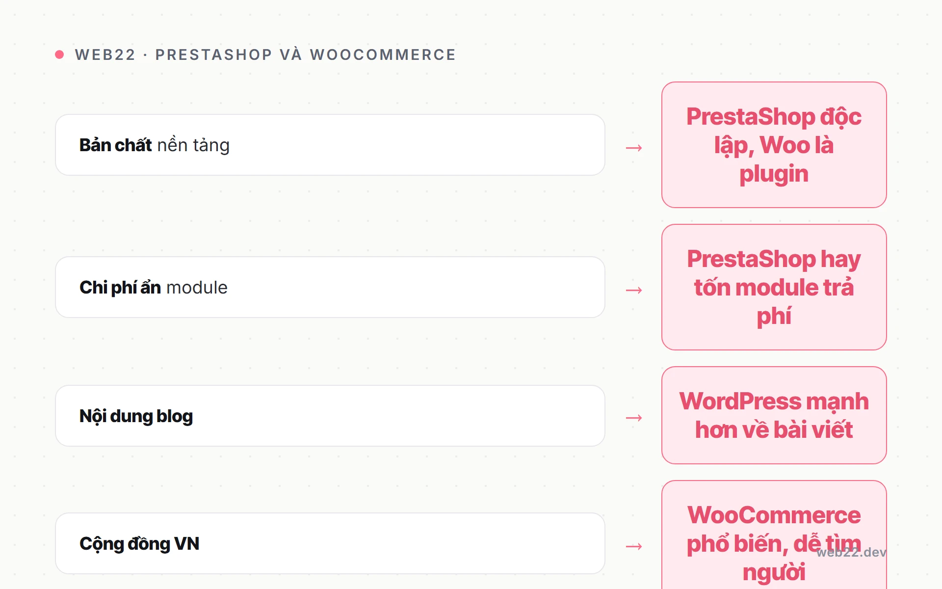 PrestaShop là gì và hợp với cửa hàng online nào 3 Sơ đồ so sánh nhanh PrestaShop với WooCommerce theo từng tiêu chí