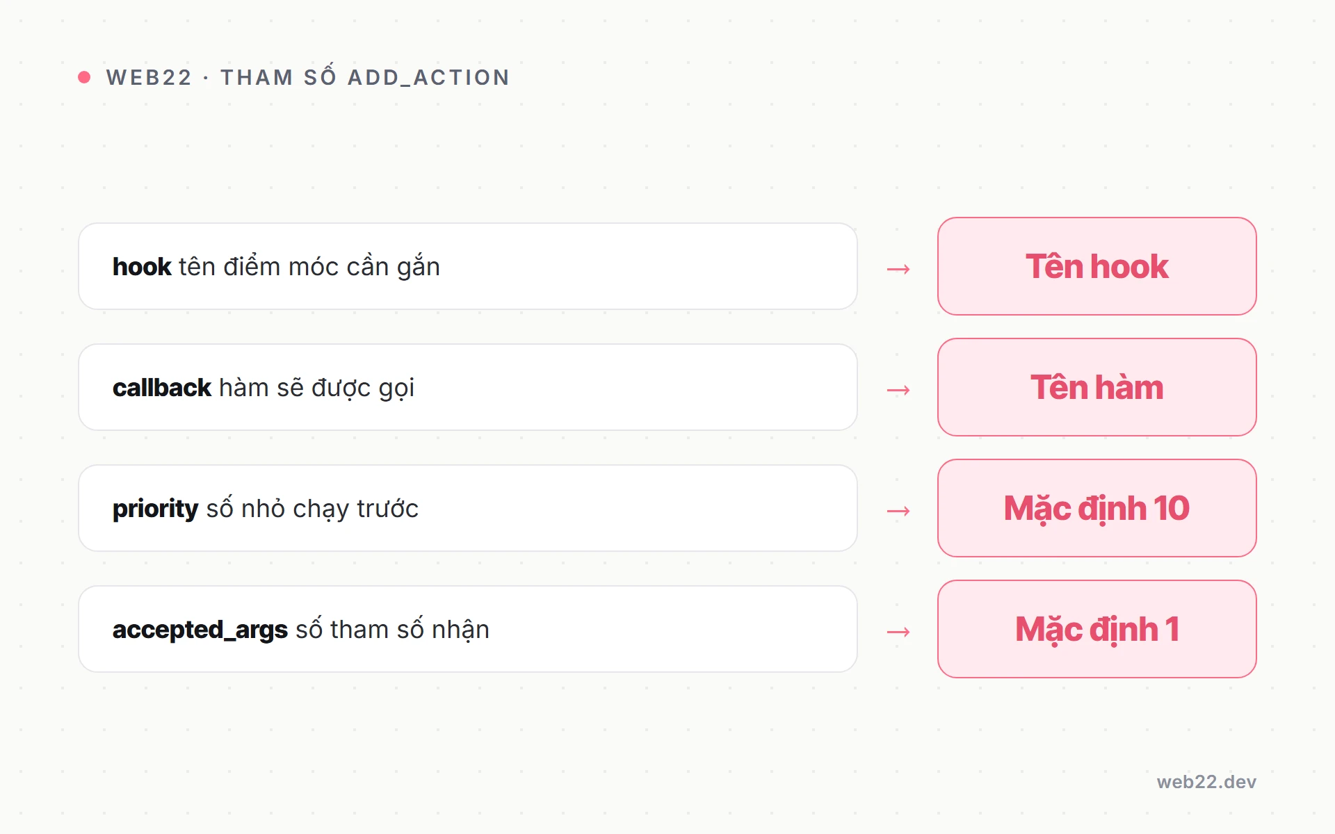 Vai trò của priority và accepted_args khi gắn hook trong WordPress