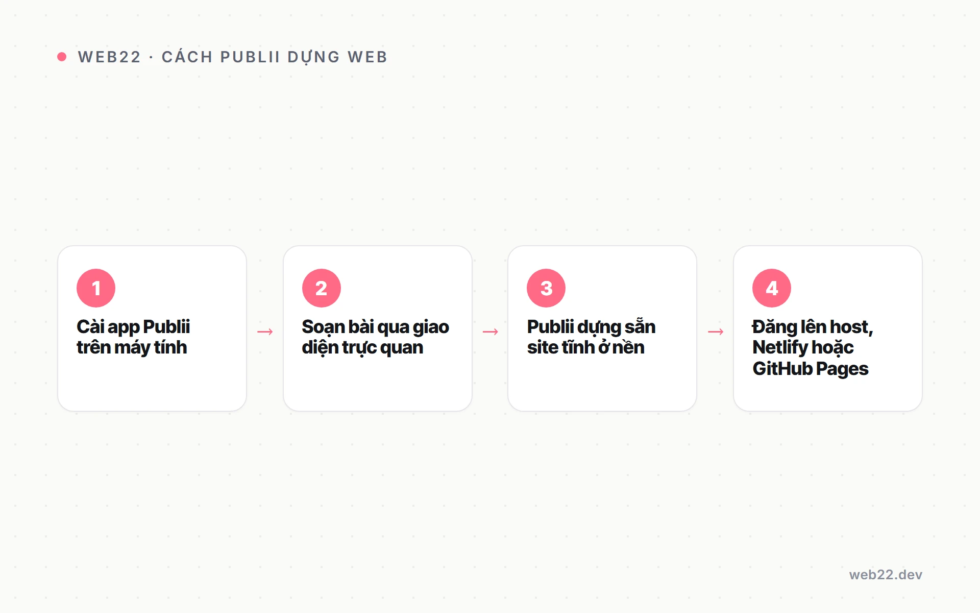 Sơ đồ các bước tạo web tĩnh bằng app Publii trên máy tính