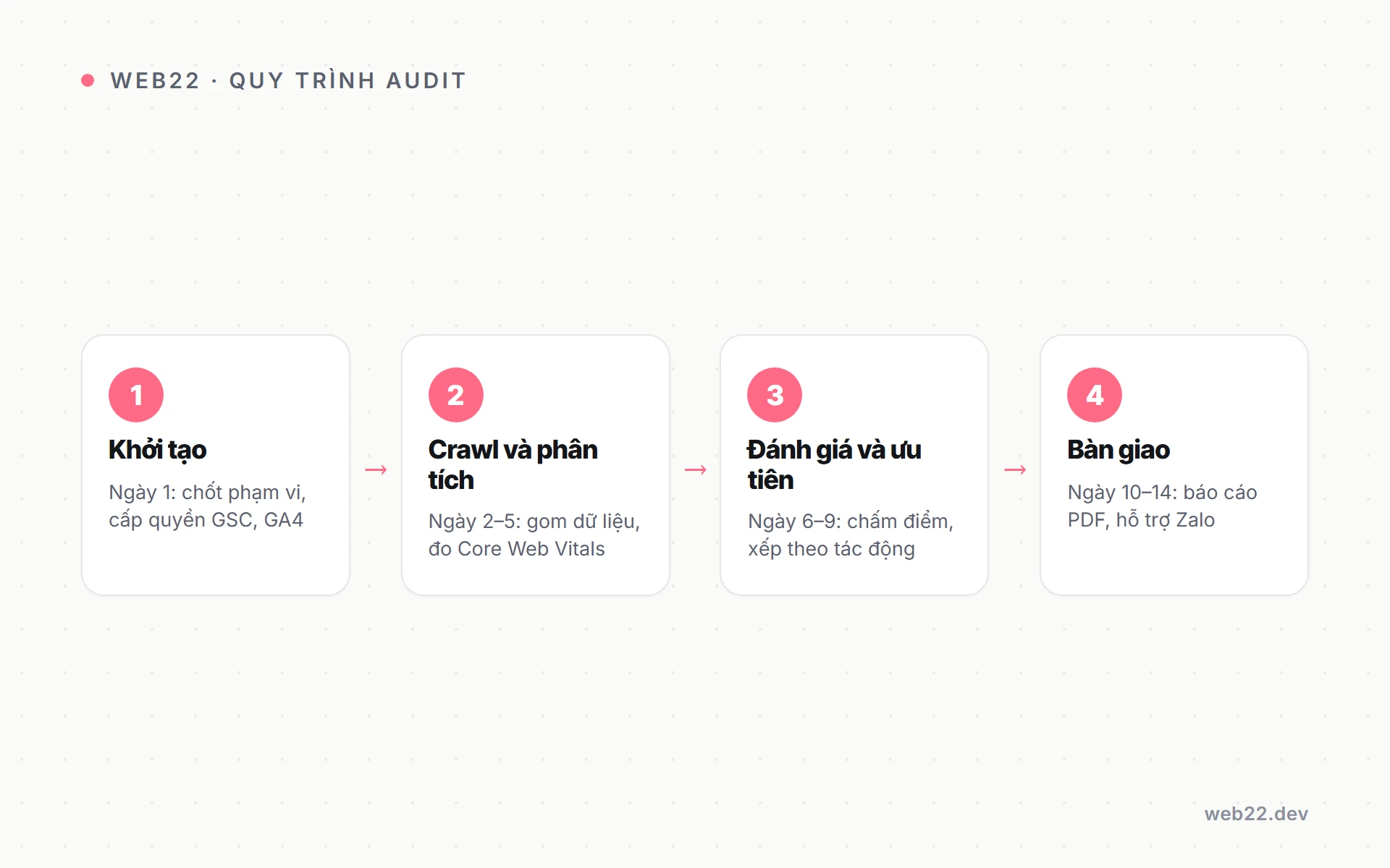 Quy trình audit SEO website bốn bước Web22 Sơ đồ quy trình audit SEO website Web22 bốn bước: khởi tạo, crawl phân tích, đánh giá ưu tiên, bàn giao