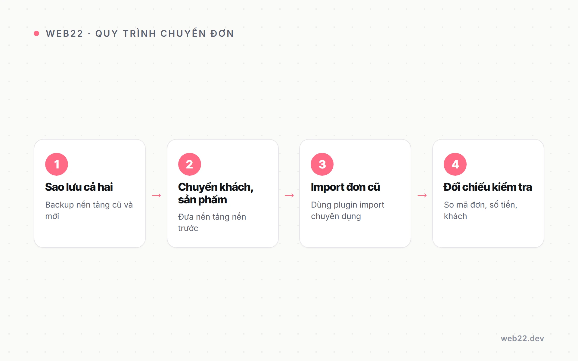 Chuyển lịch sử đơn hàng cũ sang WooCommerce mà không vỡ dữ liệu 3 Sơ đồ quy trình thực tế chuyển đơn hàng cũ sang WooCommerce không vỡ dữ liệu