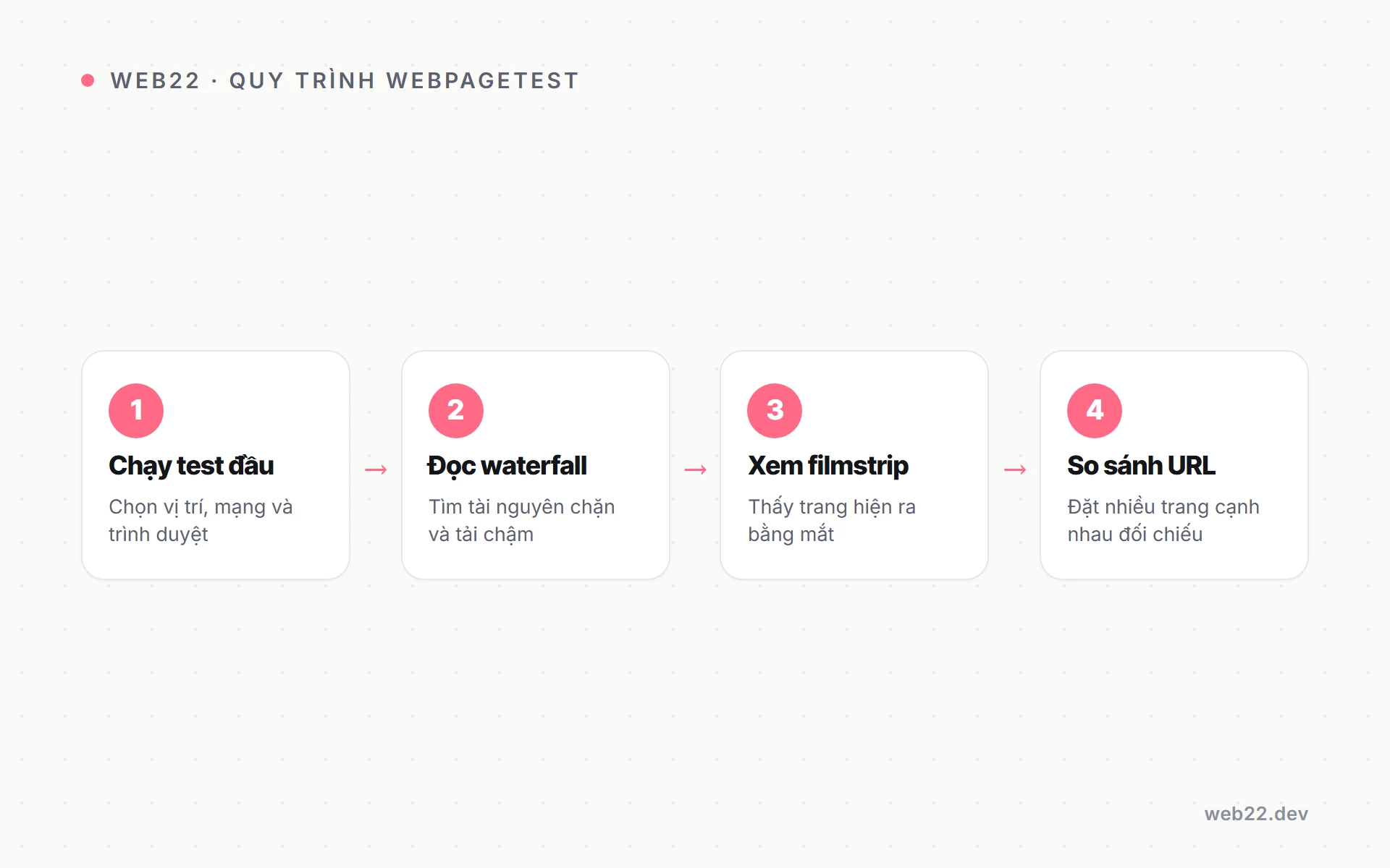 Hướng dẫn dùng WebPageTest đo và đào sâu tốc độ web (waterfall, filmstrip, đa vị trí) 3 Sơ đồ quy trình dùng WebPageTest đào sâu tốc độ web: chạy test, đọc waterfall, xem filmstrip, so sánh URL