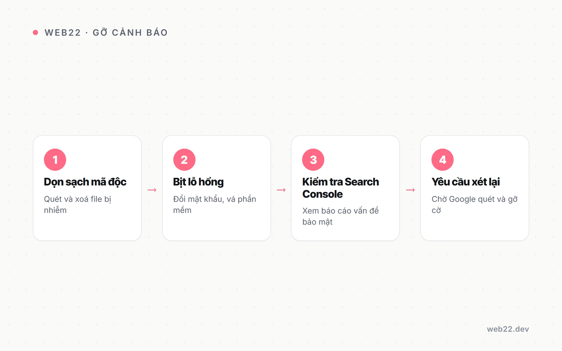 Cách gỡ cảnh báo “trang này có thể gây hại” của Google 3 Sơ đồ bốn bước gỡ cảnh báo gây hại của Google bằng Search Console và yêu cầu xét lại.