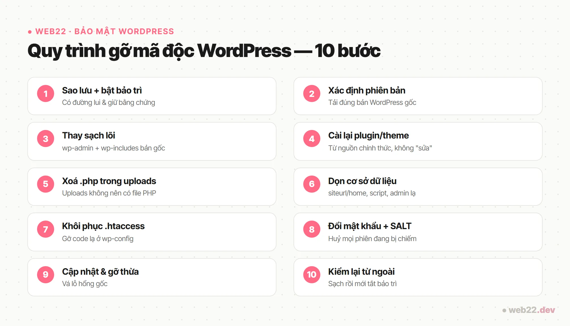 Cách tự gỡ mã độc WordPress thủ công từng bước 2 Sơ đồ quy trình gỡ mã độc WordPress 10 bước, từ sao lưu đến kiểm lại từ ngoài
