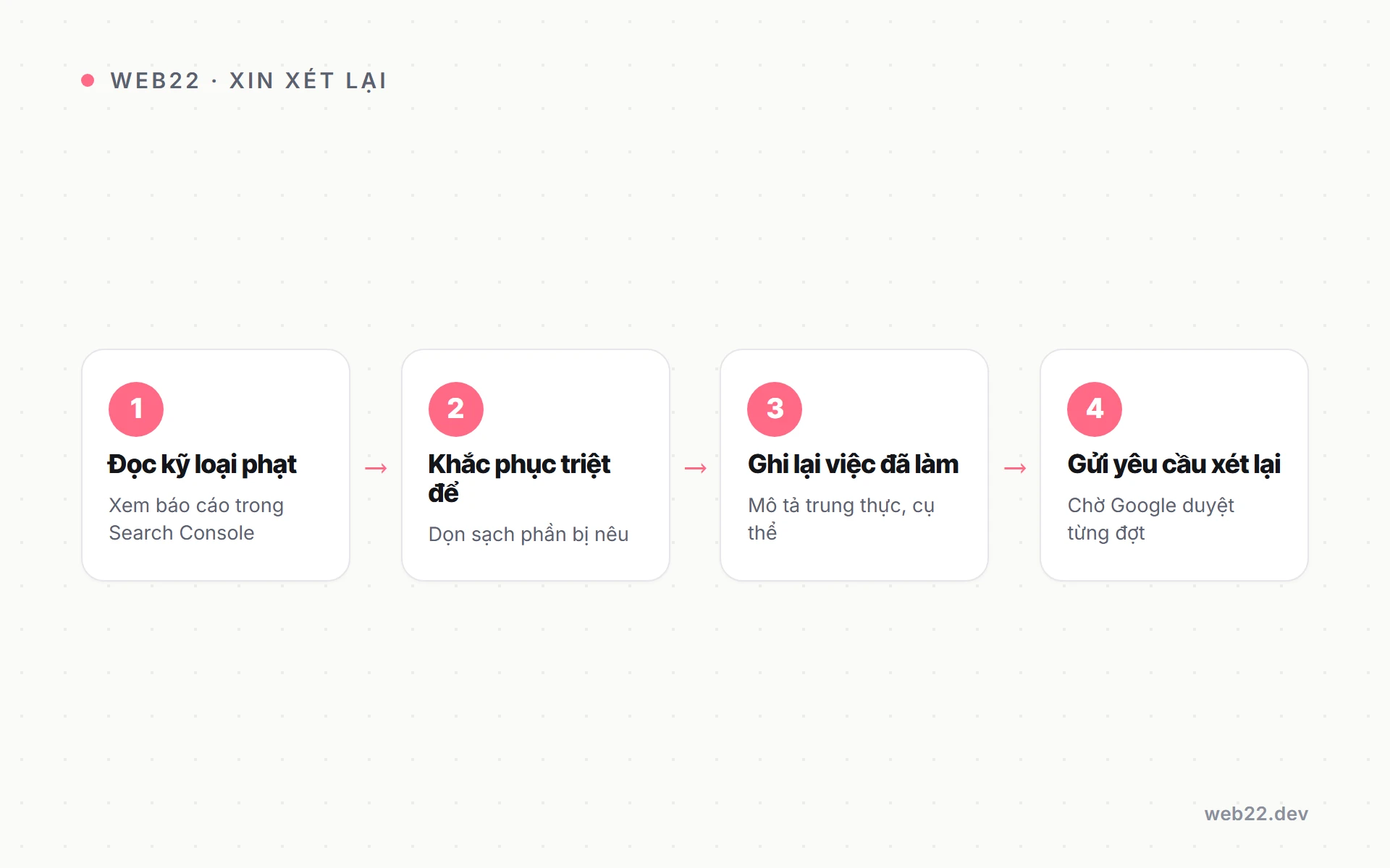 Cách gỡ khi website bị Google phạt thủ công 5 Sơ đồ bốn bước khắc phục án phạt thủ công và gửi yêu cầu Google xét lại.