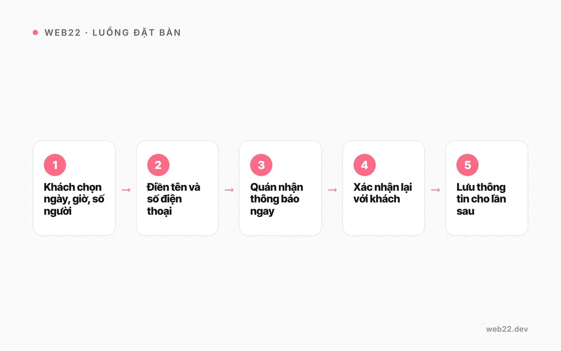 Các bước khách đặt bàn trên web riêng của nhà hàng
