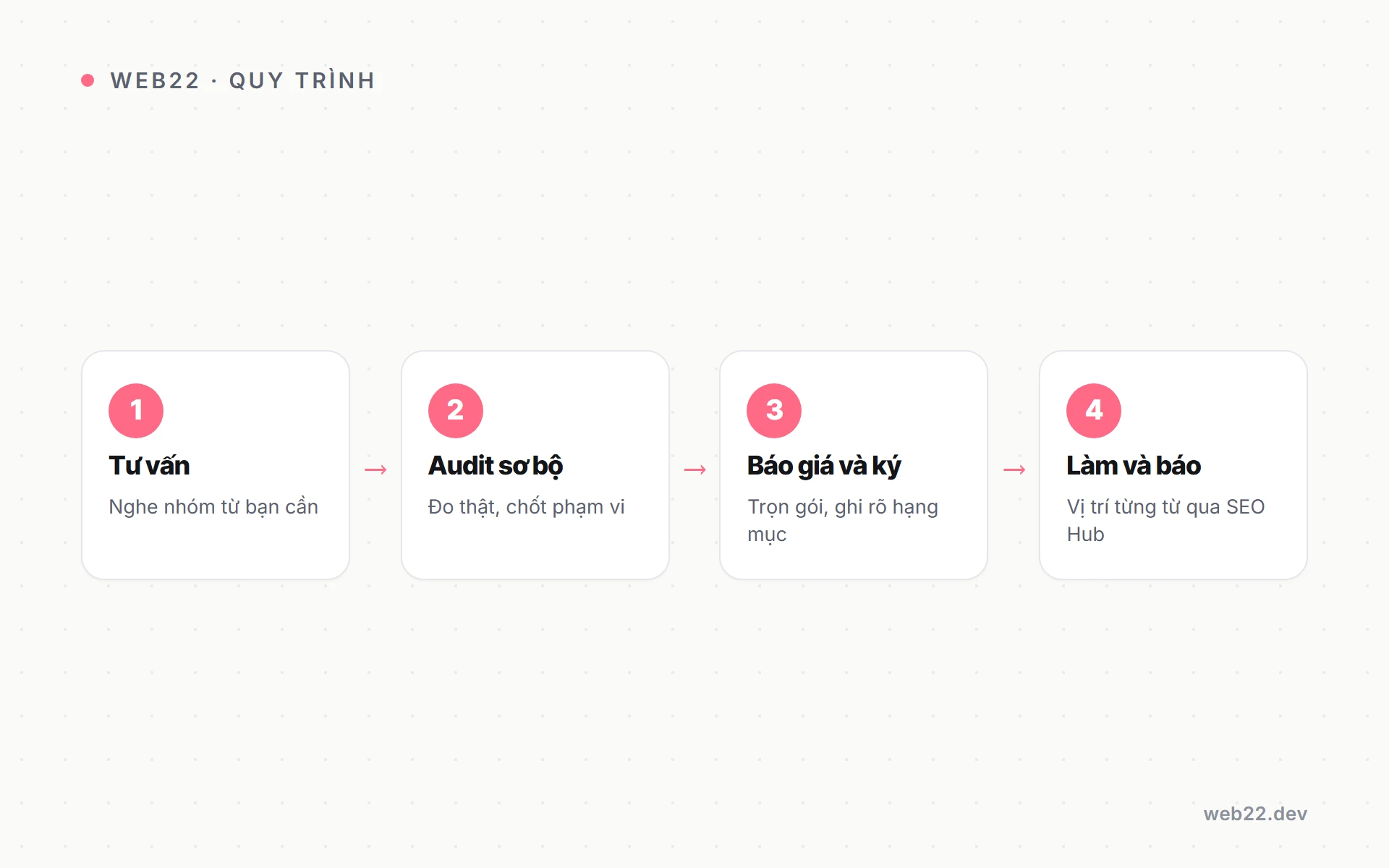 Quy trình dịch vụ SEO từ khoá Web22 bốn bước Sơ đồ quy trình SEO từ khoá Web22 bốn bước: tư vấn nghe nhóm từ, audit sơ bộ chốt phạm vi, báo giá và ký, làm và báo vị trí từng từ