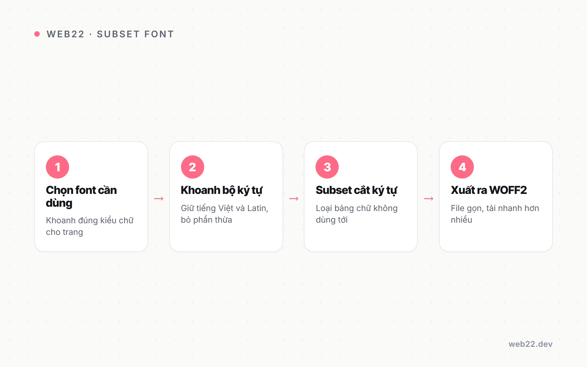 Sơ đồ quy trình subset font cắt bộ ký tự tiếng Việt và Latin để giảm dung lượng font cho một trang
