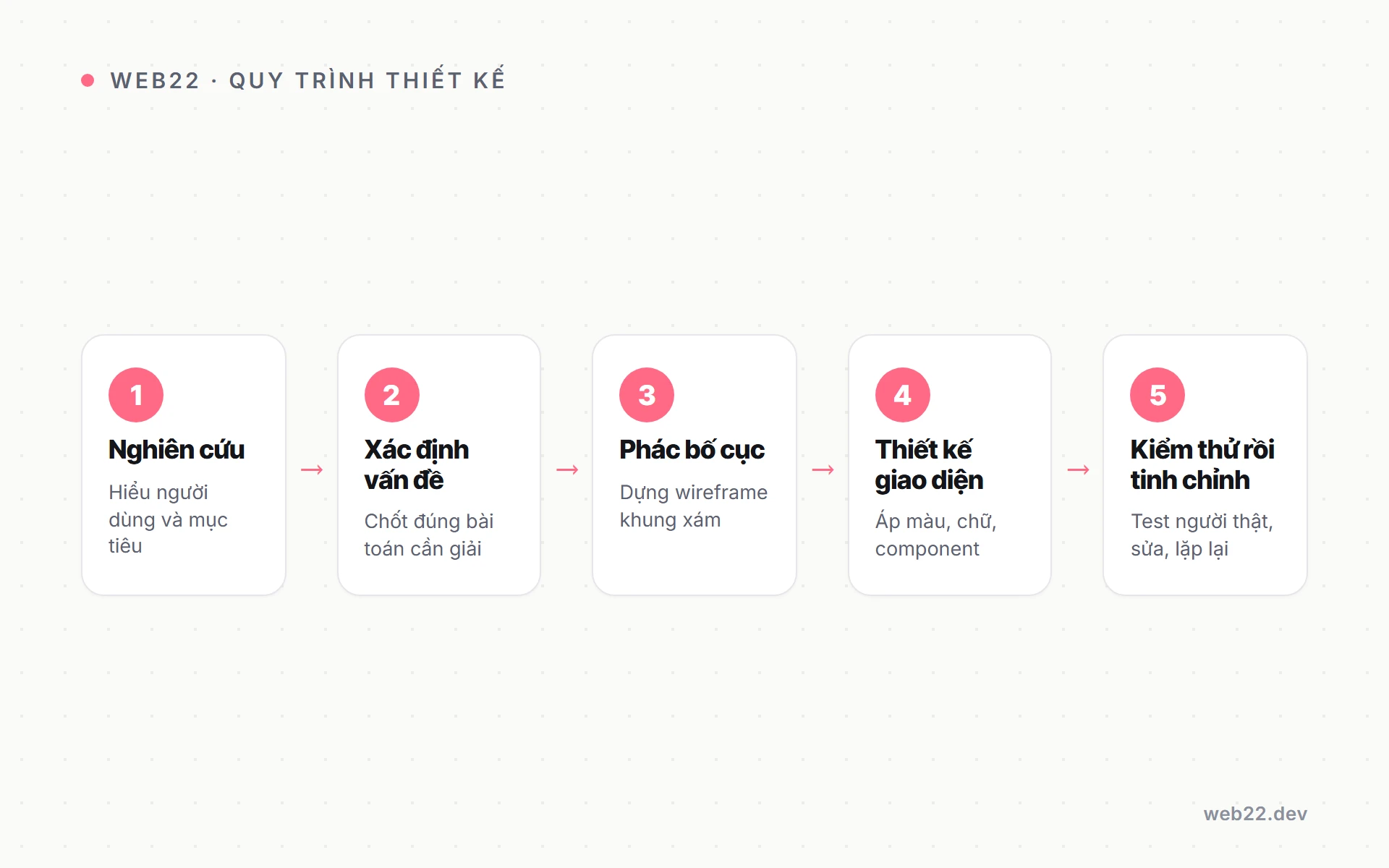 UI UX là gì (hiểu đúng phần nhìn và phần cảm nhận) 3 Sơ đồ các bước quy trình thiết kế giao diện từ nghiên cứu tới tinh chỉnh