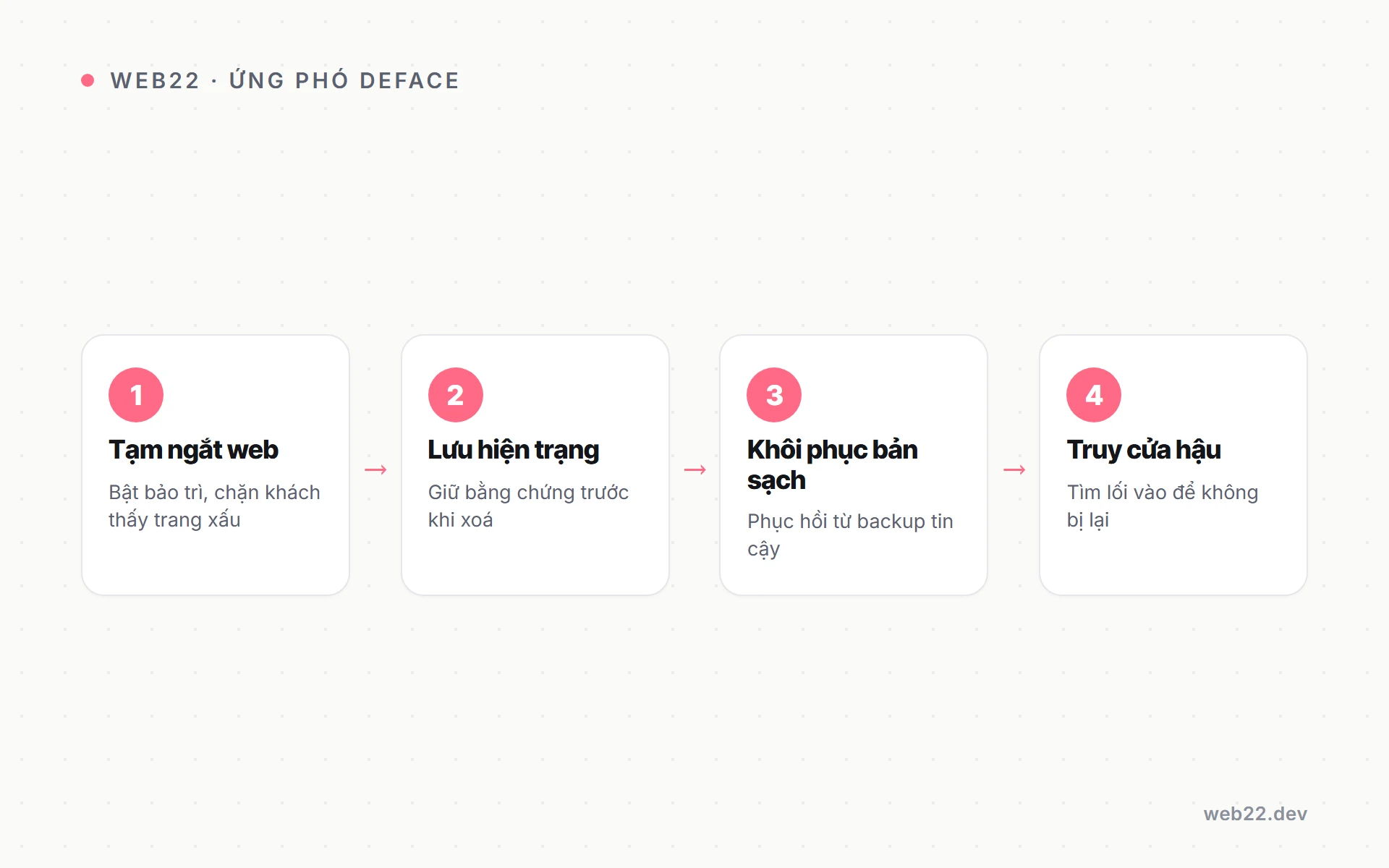 Sơ đồ bốn bước ứng phó khẩn khi website bị deface: cô lập, sao lưu hiện trạng, khôi phục, truy cửa hậu.