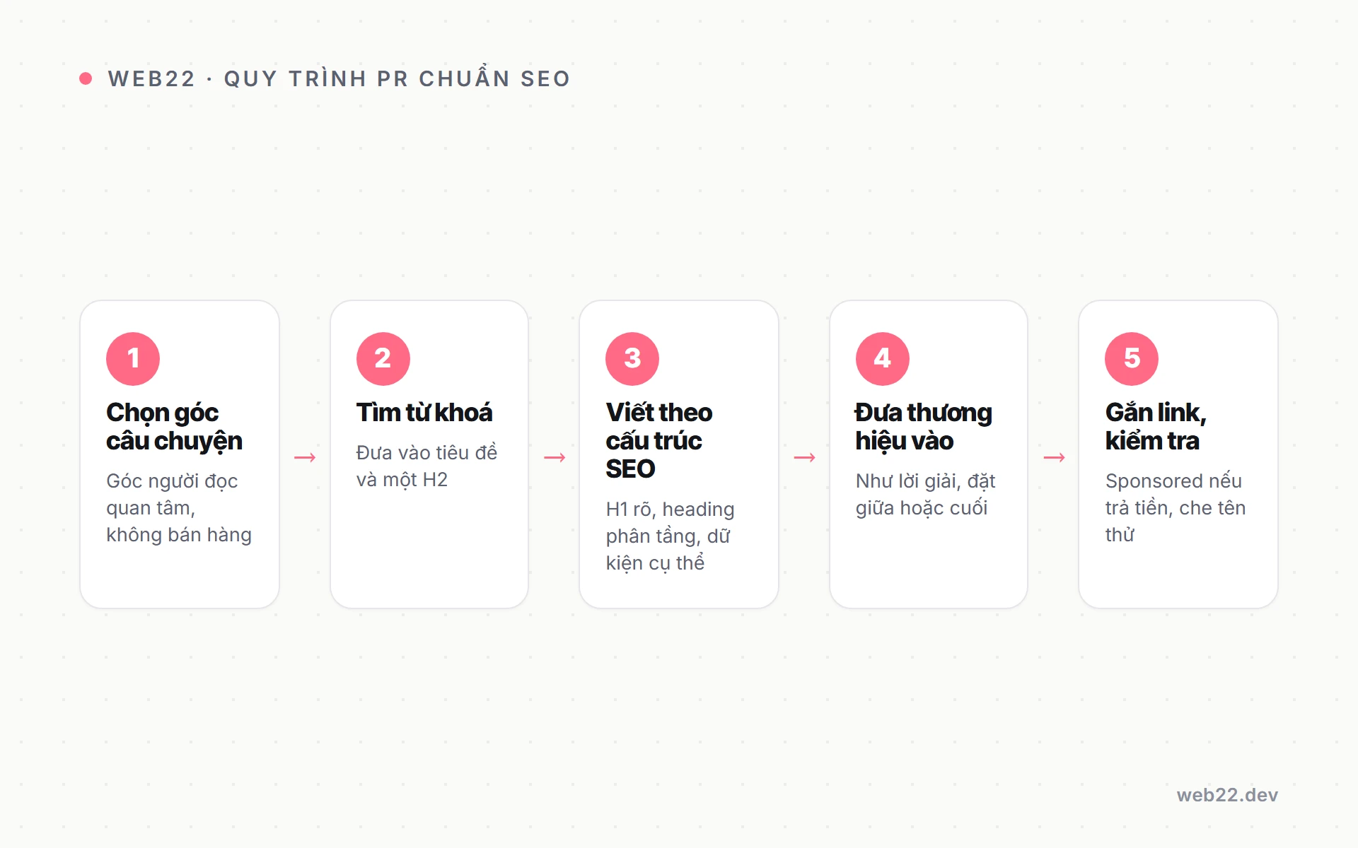 Sơ đồ quy trình ngắn để ra một bài PR chuẩn SEO tự nhiên không bị coi là quảng cáo