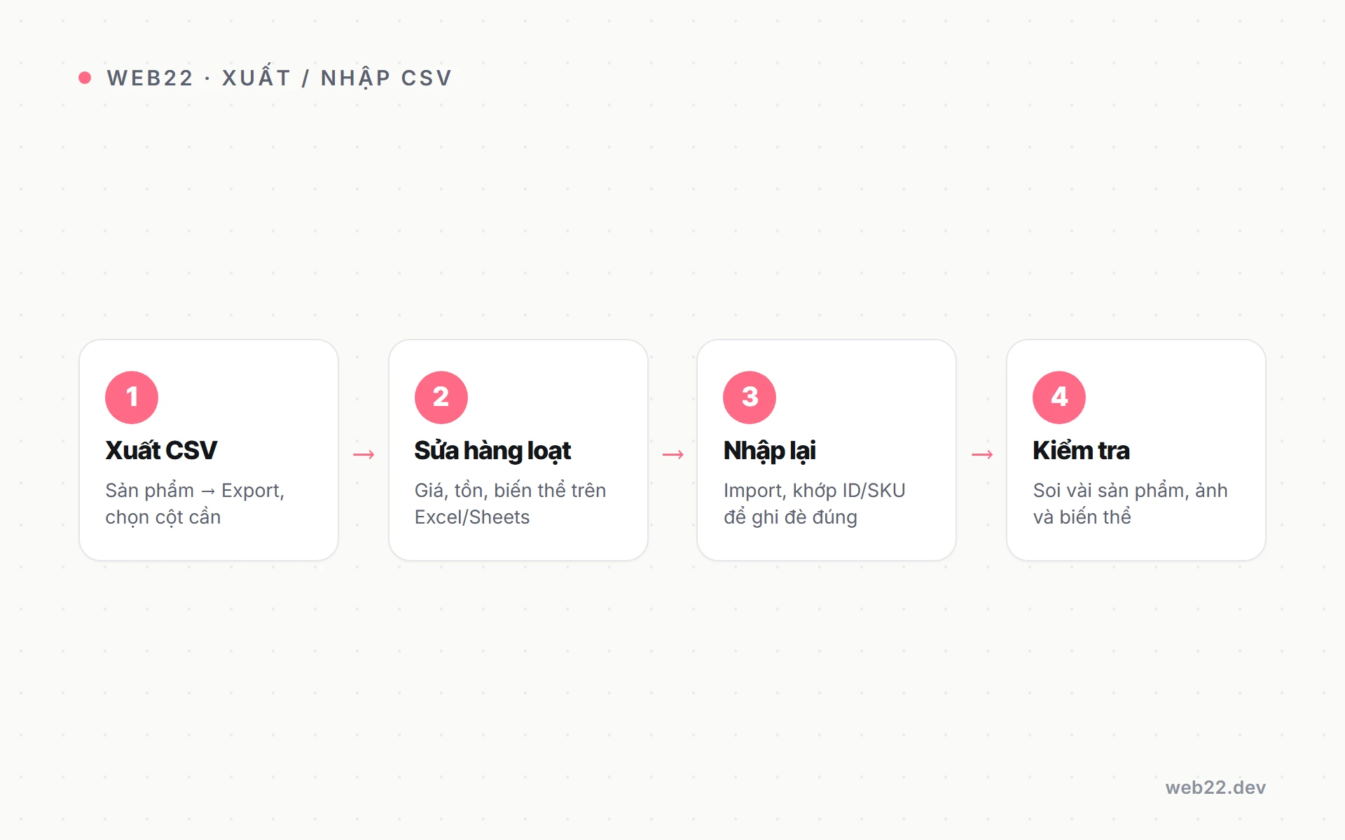 Xuất và nhập sản phẩm hàng loạt trong WooCommerce qua CSV 2 Quy trình bốn bước xuất và nhập sản phẩm WooCommerce qua CSV