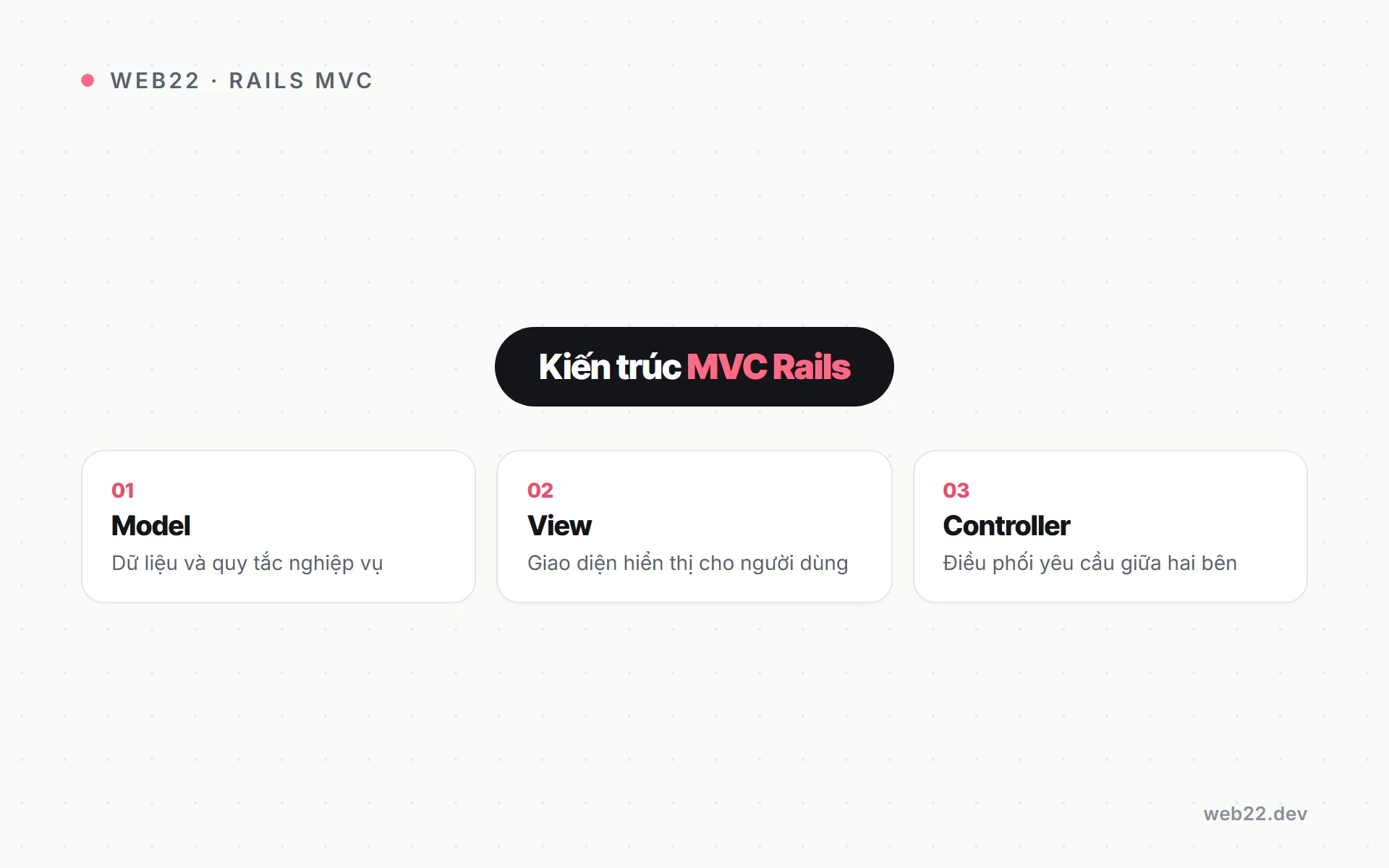Sơ đồ kiến trúc MVC của Ruby on Rails gồm Model, View, Controller
