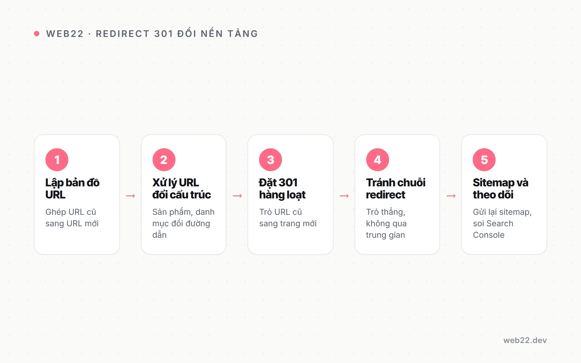 Giữ thứ hạng Google khi đổi nền tảng bằng redirect 301 2 Sơ đồ sáu bước giữ thứ hạng Google khi đổi nền tảng bằng redirect 301