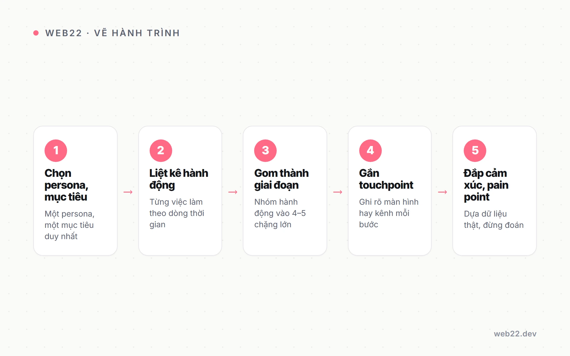 User journey map và cách vẽ hành trình người dùng 3 Sơ đồ sáu bước lập một user journey map từ con số không