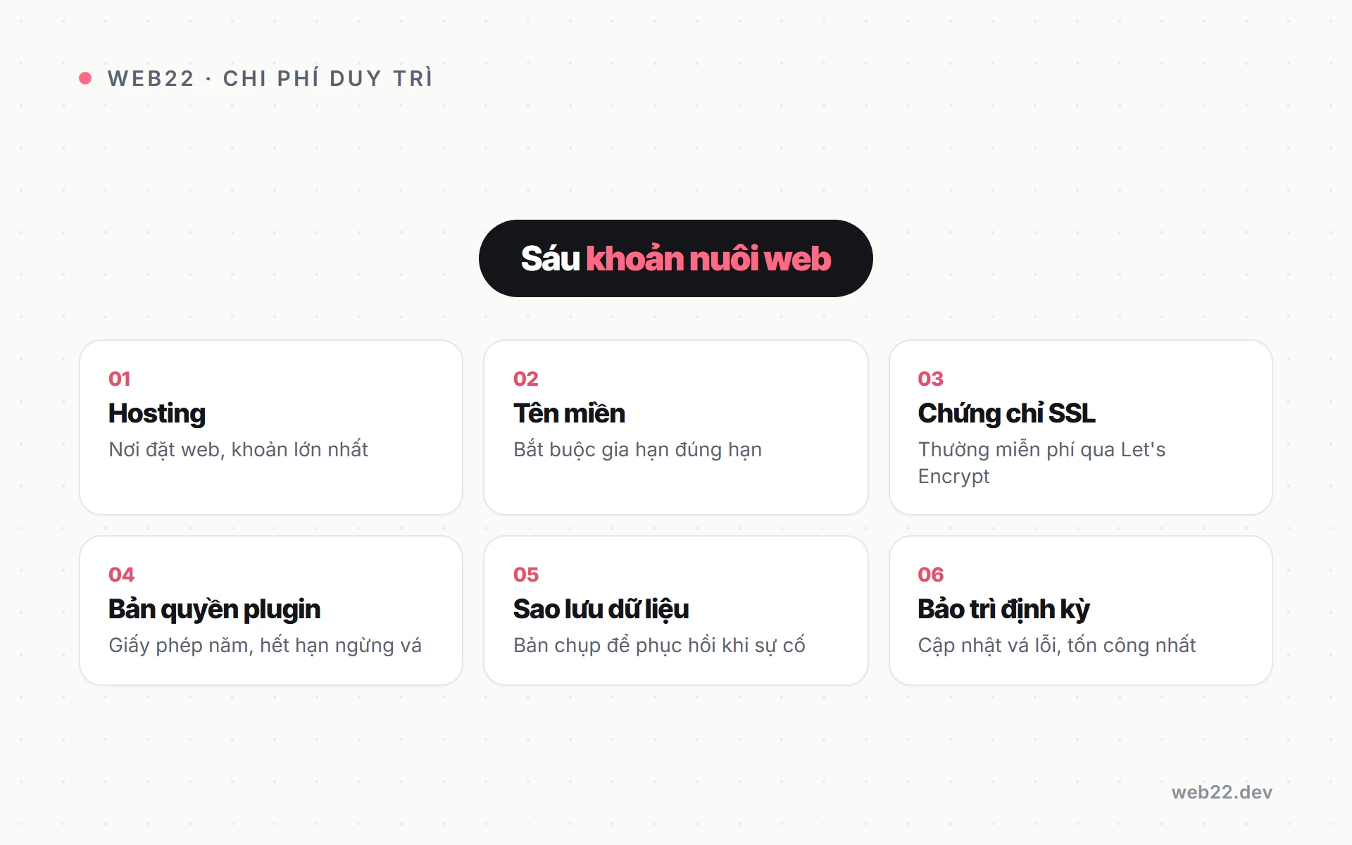 Duy trì website WordPress mỗi năm tốn những khoản nào 2 Sơ đồ sáu khoản chi phí duy trì website WordPress mỗi năm: hosting, tên miền, SSL, bản quyền, sao lưu, bảo trì