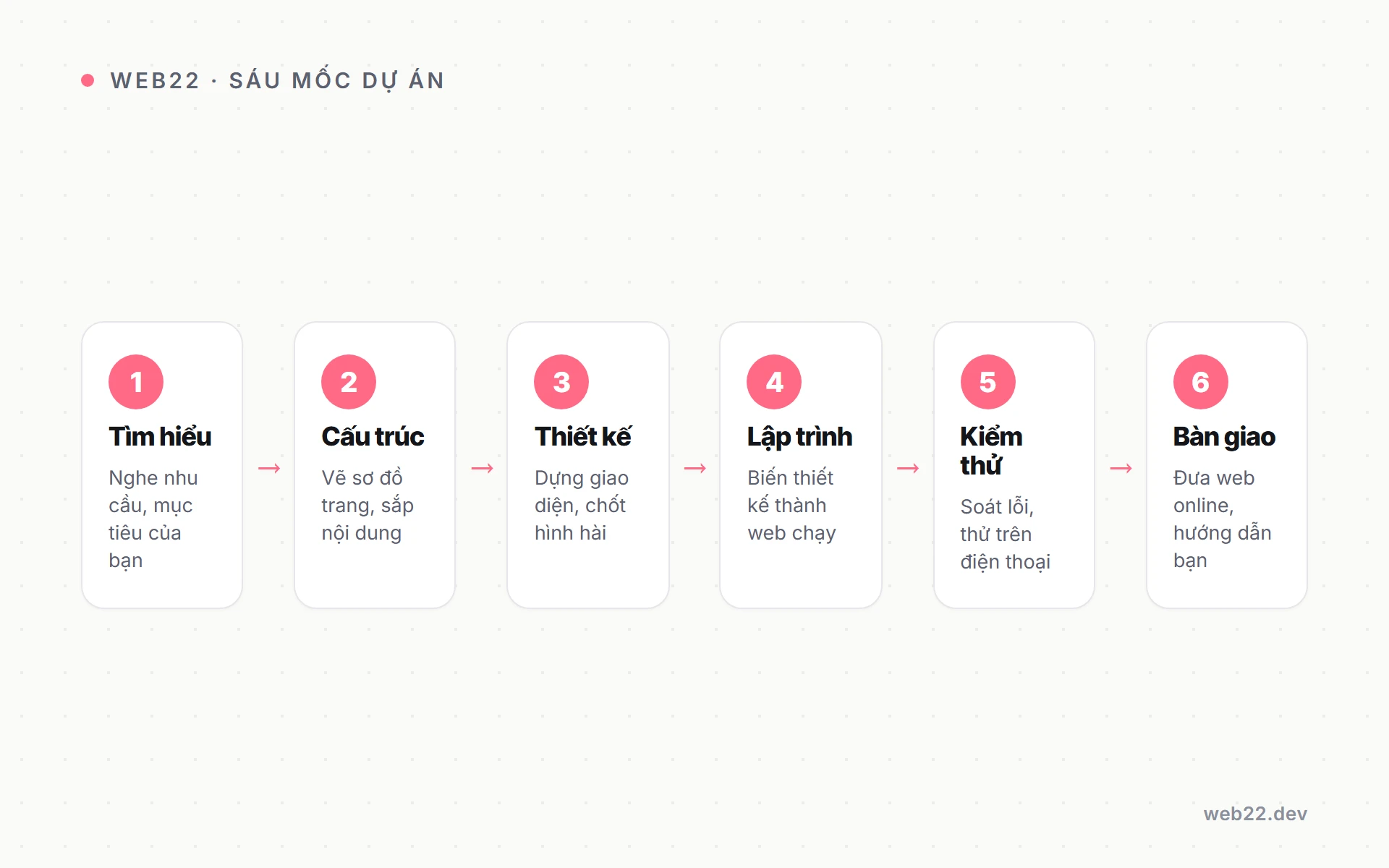 Quy trình thiết kế web đi qua những bước nào (tổng quan) 2 Sơ đồ sáu mốc của một quy trình thiết kế web đi theo thứ tự