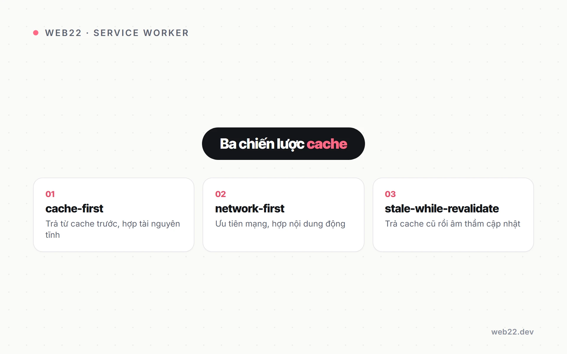 Service worker cache hoạt động ra sao (và khi nào nên dùng) 2 Sơ đồ ba chiến lược service worker cache gồm cache-first, network-first và stale-while-revalidate