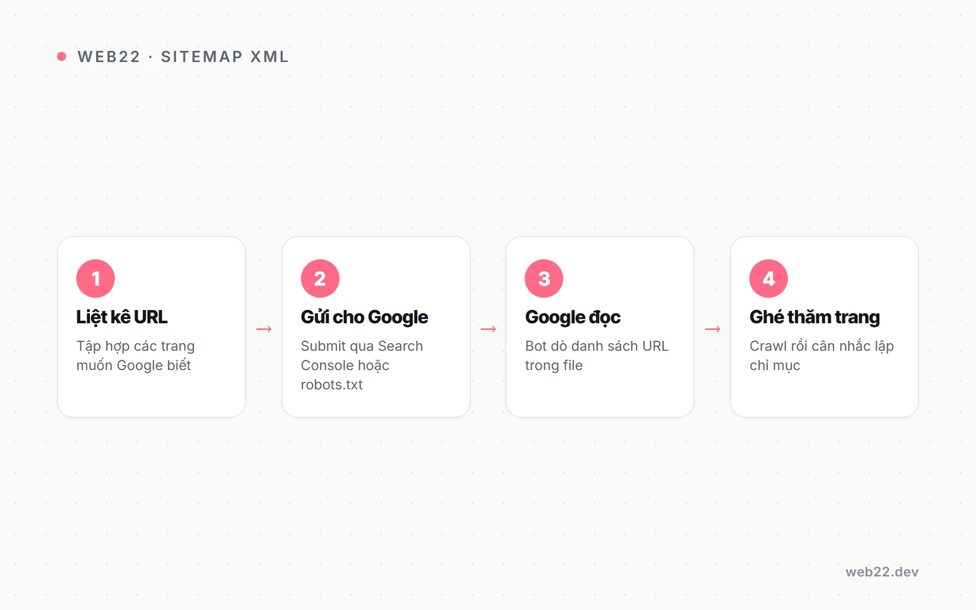 Sitemap XML là gì (và cách khai báo với Google) 2 Các bước sitemap XML giúp Google tìm và lập chỉ mục trang trên website