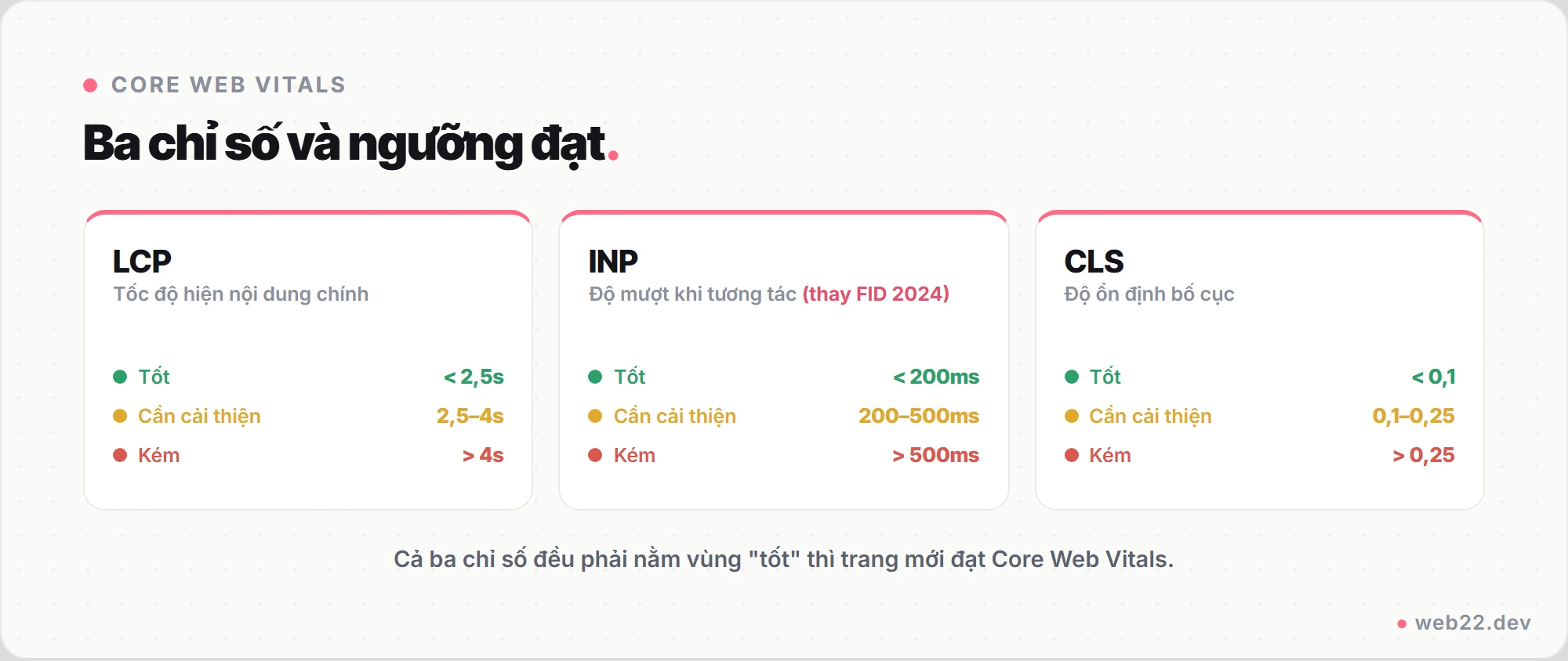 Sơ đồ ba chỉ số Core Web Vitals LCP, INP, CLS với ngưỡng tốt, cần cải thiện và kém theo màu xanh, vàng, đỏ