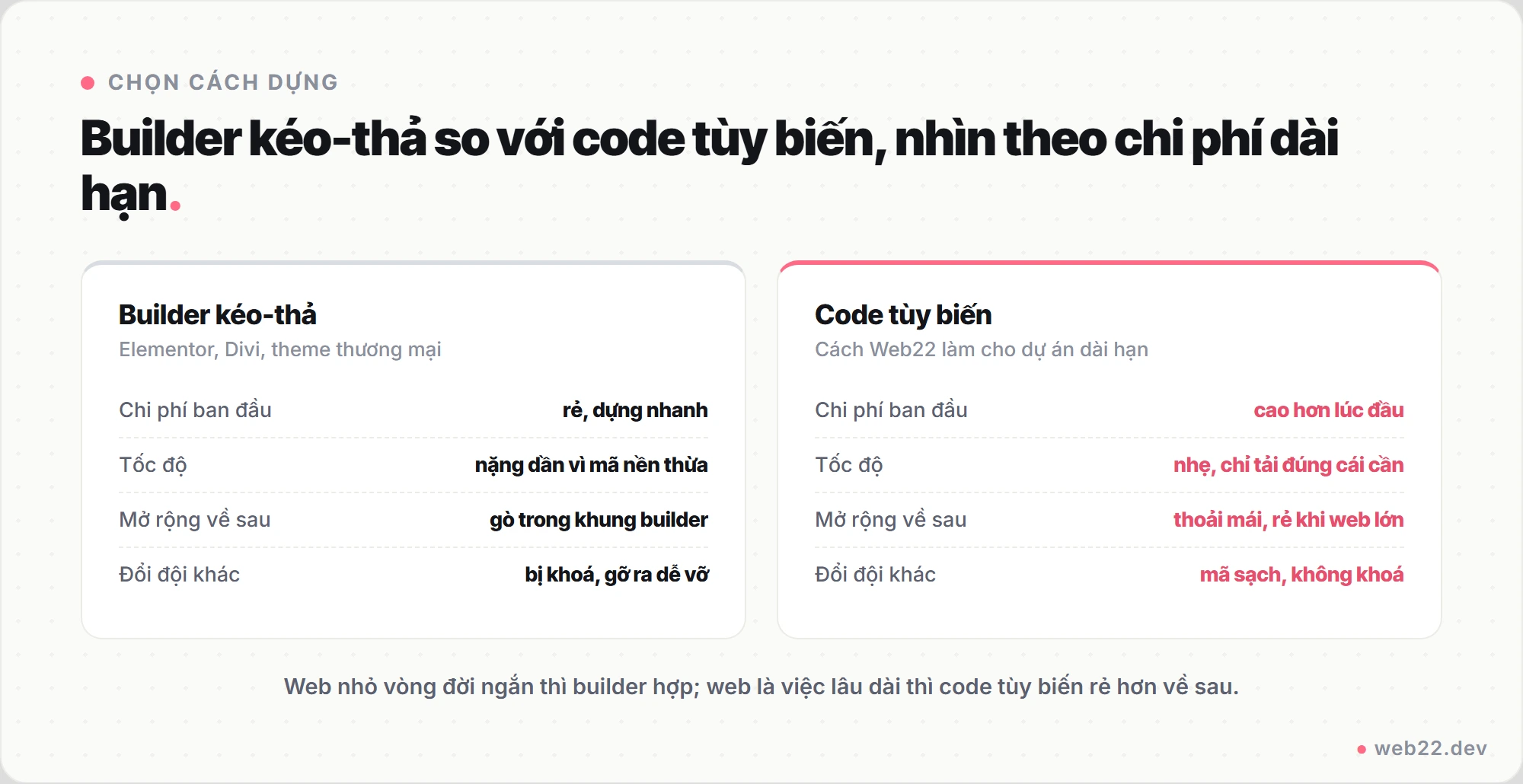 Sơ đồ so sánh builder kéo-thả và code tùy biến trên WordPress theo chi phí ban đầu, tốc độ, khả năng mở rộng và việc khoá nhà cung cấp