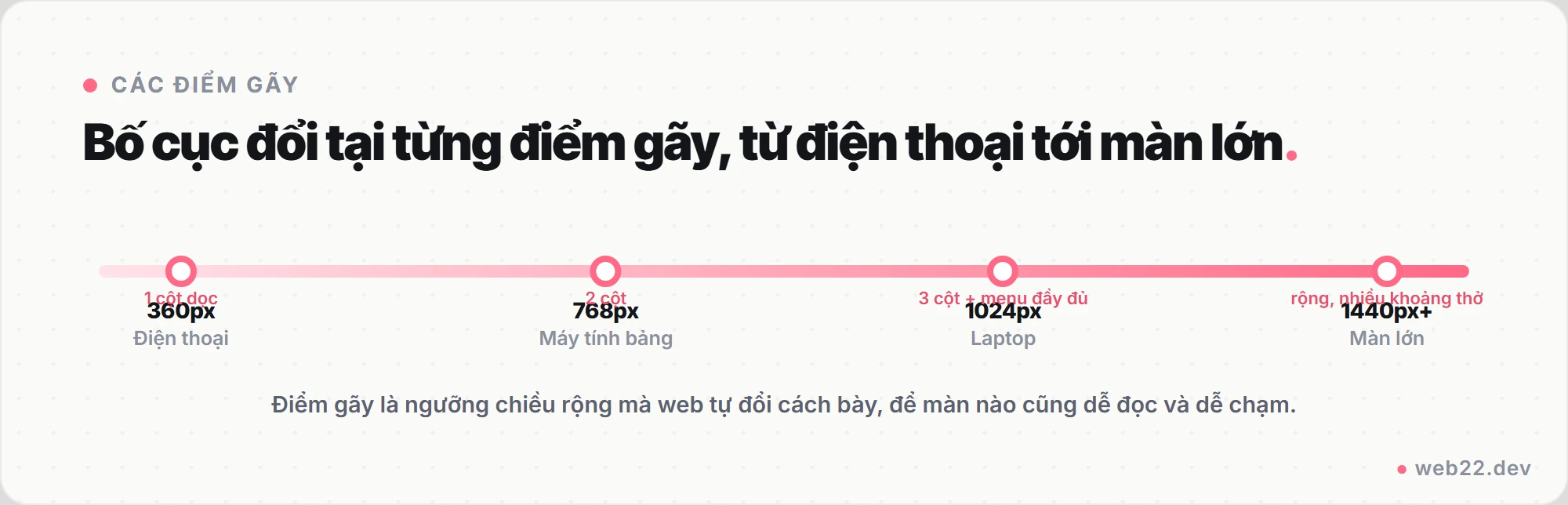 Sơ đồ các điểm gãy của web responsive trên thước từ 360px điện thoại một cột, 768px máy tính bảng hai cột, 1024px laptop ba cột, tới 1440px màn lớn