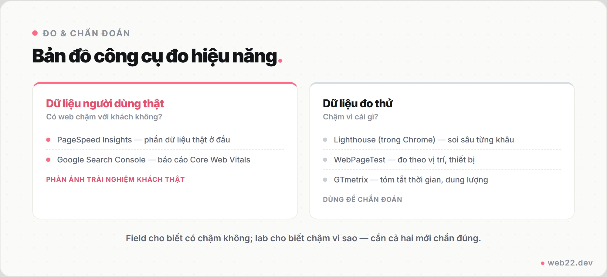 Audit hiệu năng website 2 Sơ đồ bản đồ công cụ đo hiệu năng website chia hai nhóm: dữ liệu người dùng thật gồm PageSpeed Insights và Search Console, dữ liệu đo thử gồm Lighthouse, WebPageTest, GTmetrix