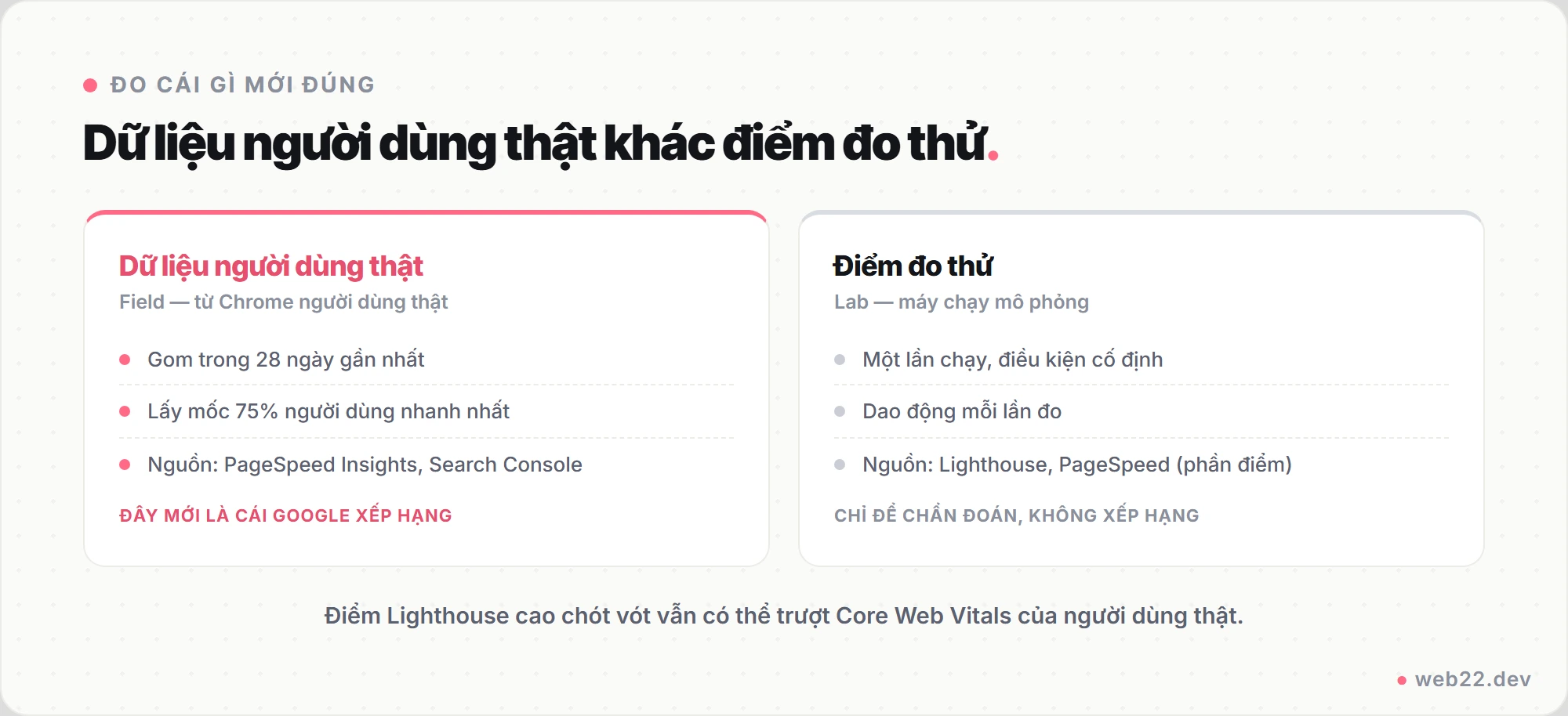 Sơ đồ so sánh dữ liệu người dùng thật từ Chrome 28 ngày quyết định xếp hạng với dữ liệu đo thử Lighthouse chỉ để chẩn đoán