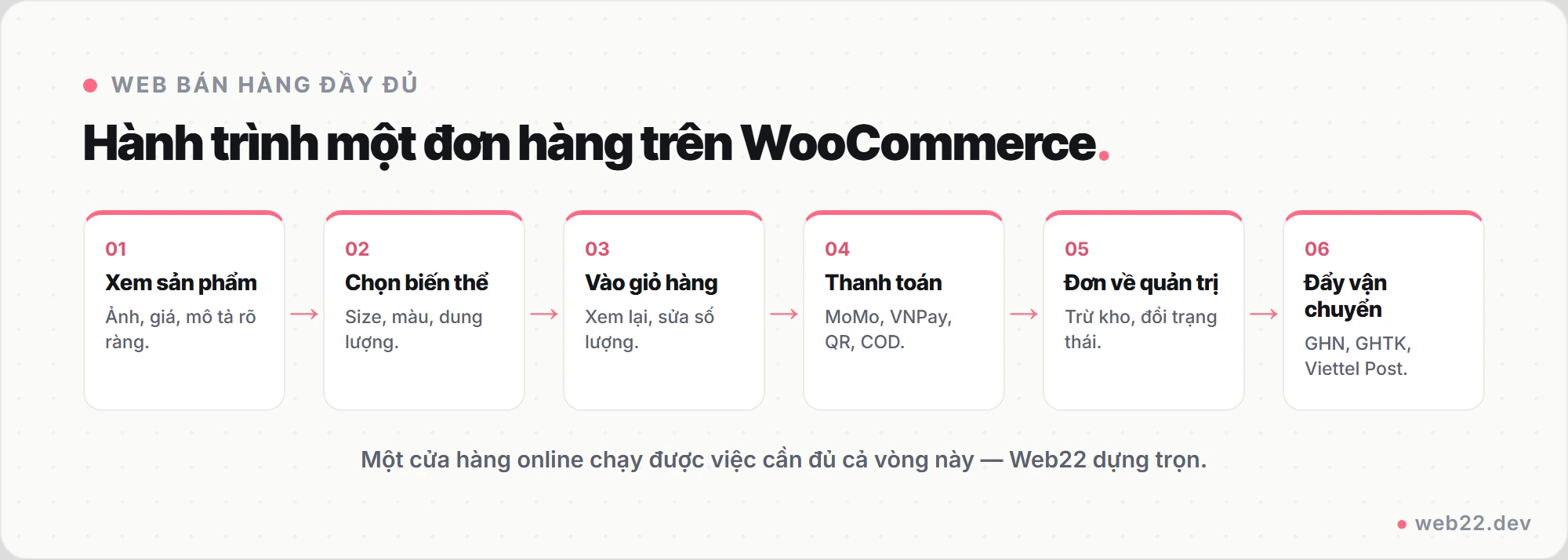 Dịch vụ WooCommerce 3 Sơ đồ hành trình một đơn hàng WooCommerce: khách xem sản phẩm, chọn biến thể, vào giỏ, thanh toán nội địa, đơn về trang quản trị và đẩy sang đơn vị vận chuyển