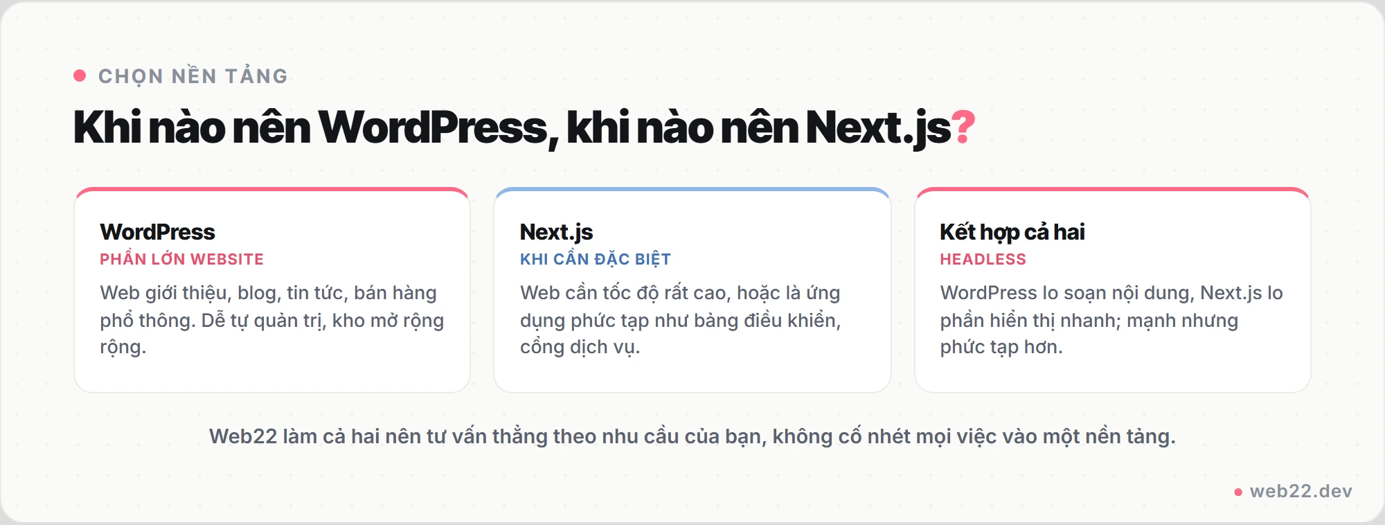 Thiết kế website WordPress, giao diện riêng, nhẹ và nhanh 8 Sơ đồ chọn nền tảng: WordPress cho phần lớn website giới thiệu blog bán hàng phổ thông, Next.js khi cần tốc độ rất cao hoặc ứng dụng phức tạp, headless khi cần kết hợp cả hai