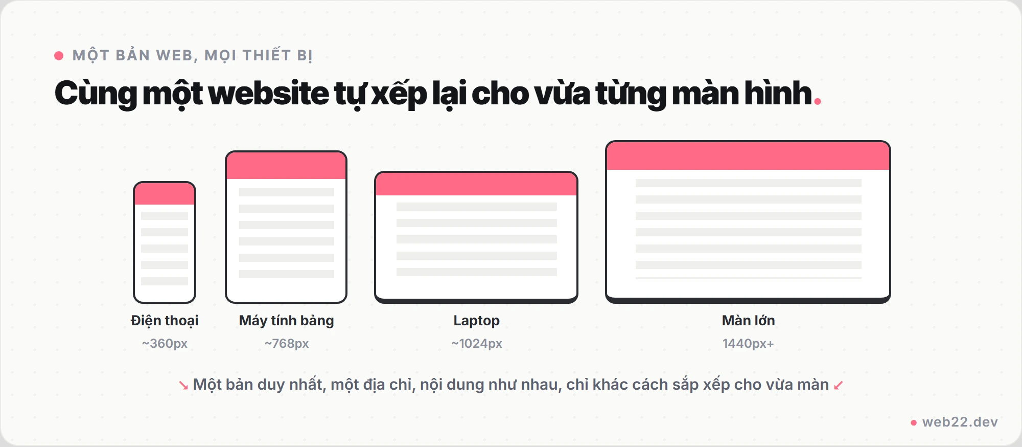 Sơ đồ cùng một website tự xếp lại cho vừa điện thoại, máy tính bảng, laptop và màn lớn, cùng nội dung chỉ khác cách sắp xếp