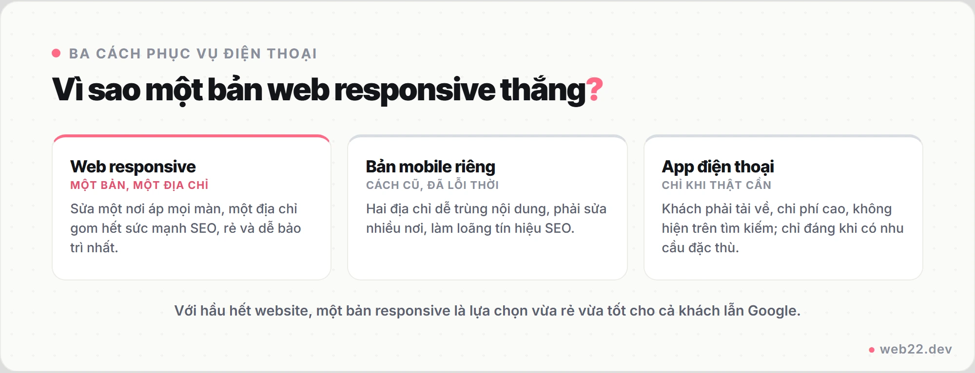 Sơ đồ so sánh ba cách phục vụ điện thoại: web responsive một bản một địa chỉ, bản mobile riêng đã lỗi thời, app điện thoại chỉ khi thật cần