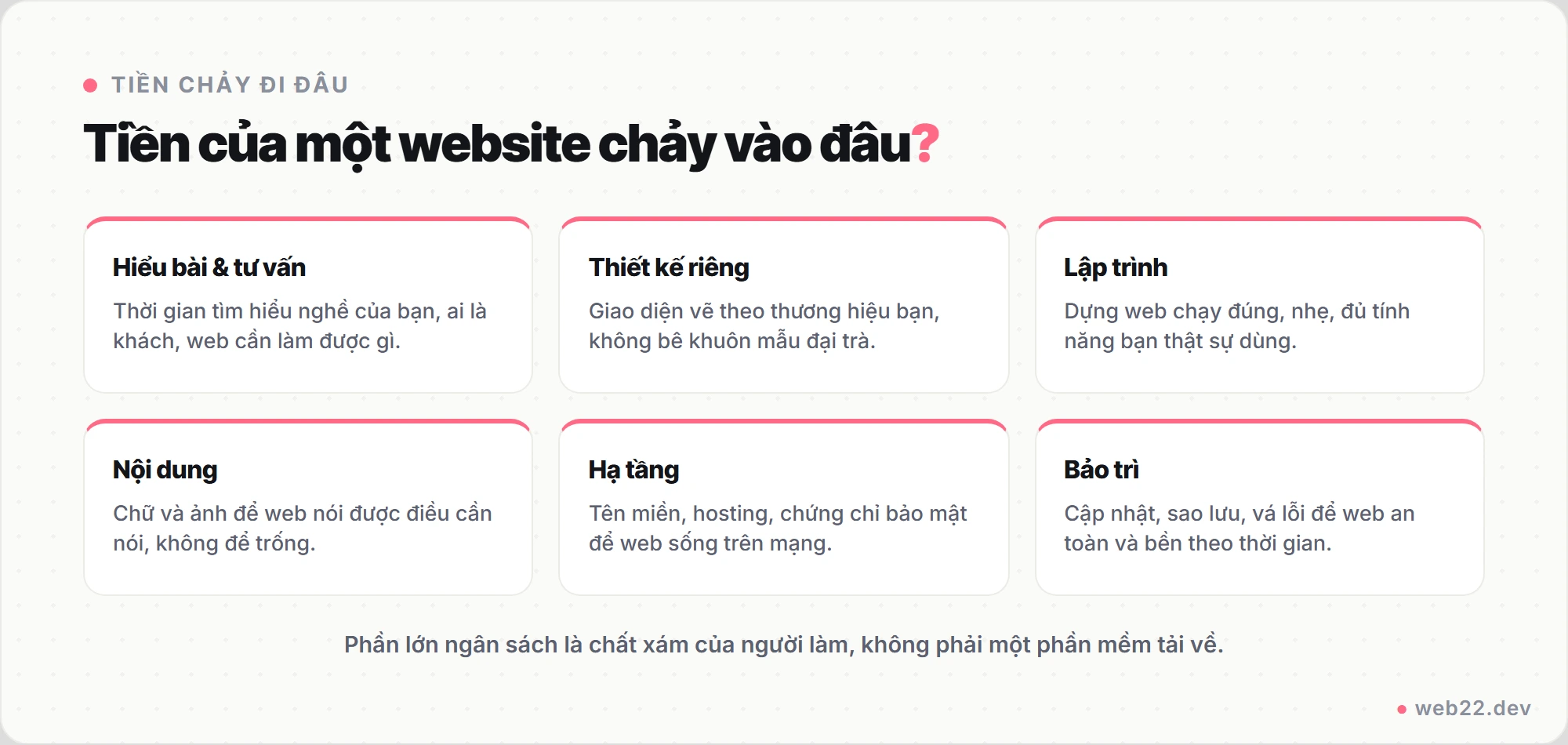 Thiết kế website giá rẻ 3 Sơ đồ các phần chi phí của một website: hiểu bài và tư vấn, thiết kế riêng, lập trình, nội dung, hạ tầng, bảo trì