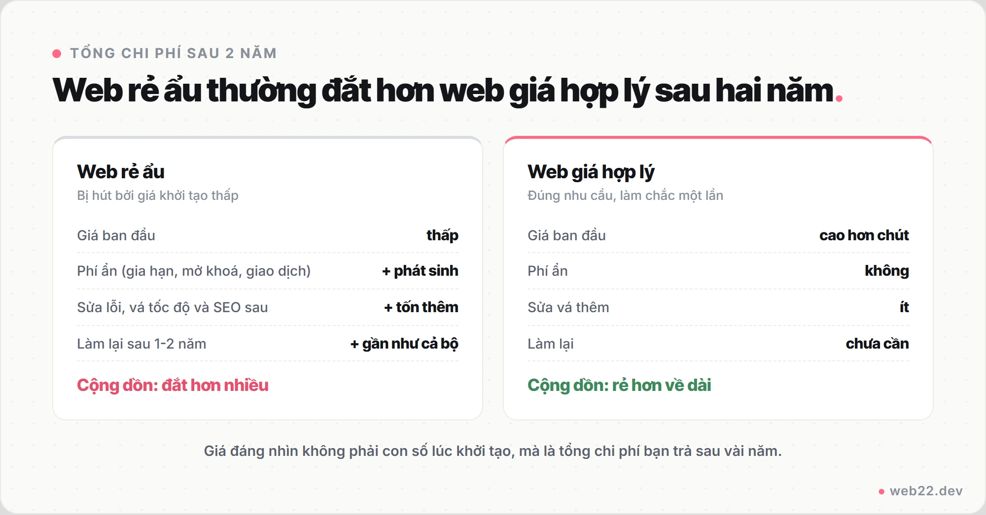 Thiết kế website giá rẻ 2 Sơ đồ so sánh tổng chi phí sau hai năm: web rẻ ẩu có giá ban đầu thấp nhưng cộng phí ẩn, sửa lỗi và làm lại thành đắt hơn; web giá hợp lý làm chắc một lần nên rẻ hơn về dài