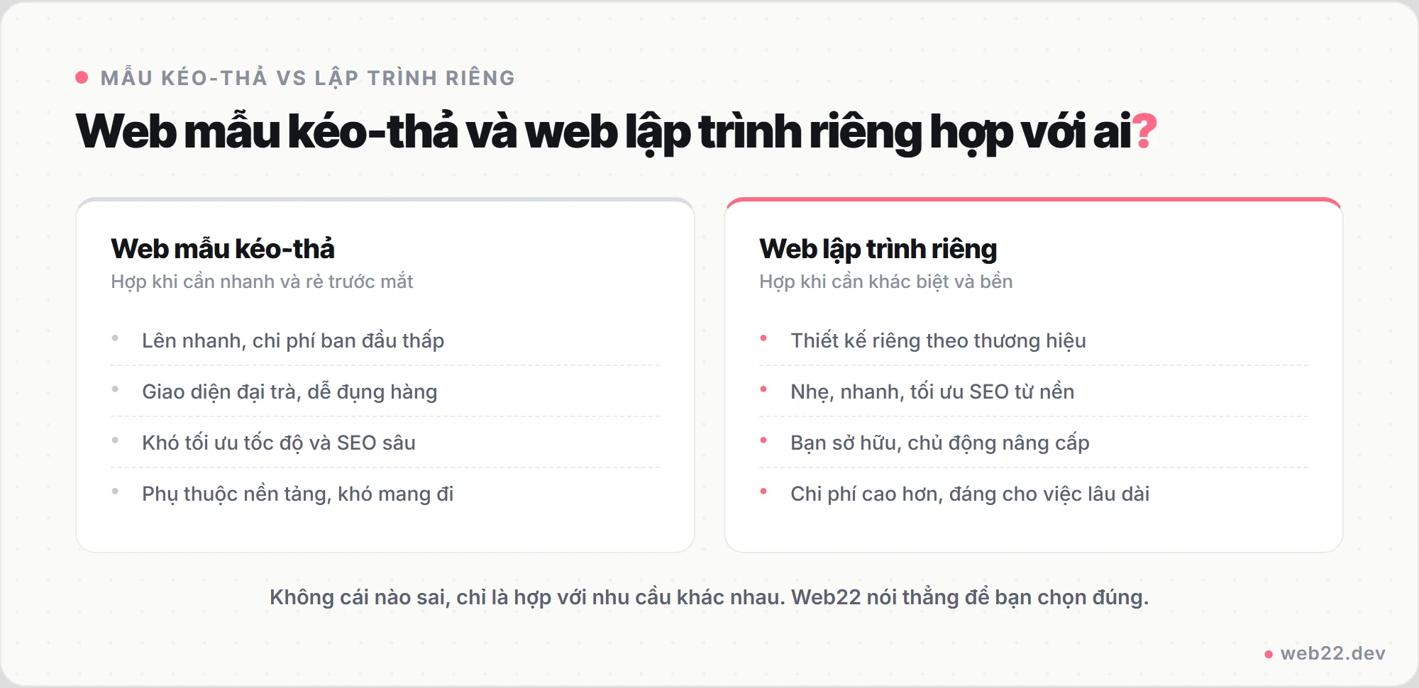Thiết kế website giá rẻ 4 Sơ đồ so sánh web mẫu kéo-thả (lên nhanh, rẻ, đại trà, phụ thuộc nền tảng) và web lập trình riêng (thiết kế riêng, nhẹ, chuẩn SEO, bạn sở hữu)