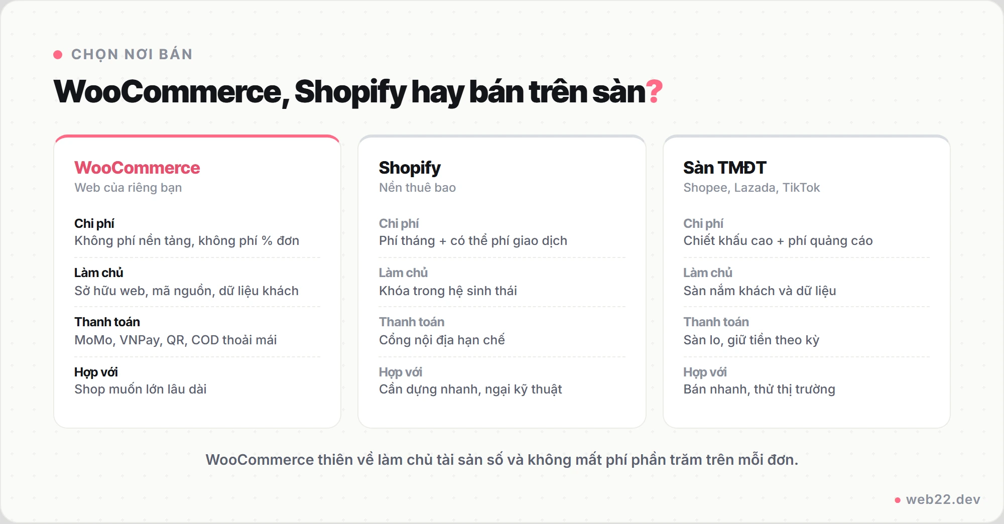 Dịch vụ WooCommerce 2 Sơ đồ so sánh bán hàng trên WooCommerce, Shopify và sàn thương mại điện tử theo chi phí, làm chủ dữ liệu, thanh toán nội địa và thương hiệu