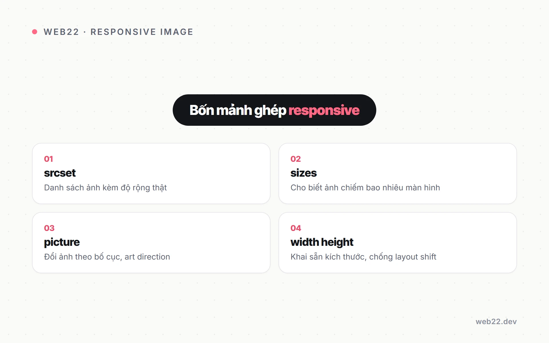 Responsive image với srcset và sizes (phục vụ ảnh đúng kích thước màn hình) 2 Sơ đồ bốn thành phần của responsive image gồm srcset, sizes, picture và thuộc tính width height