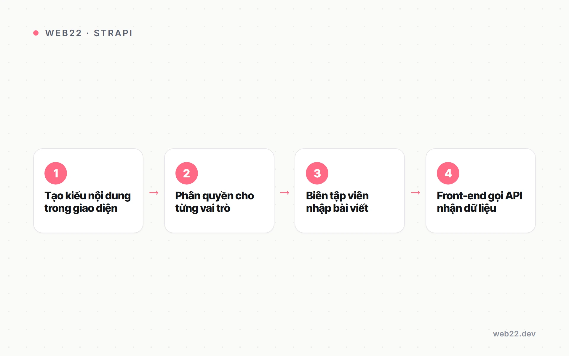 Sơ đồ một luồng làm việc điển hình với Strapi từ tạo kiểu nội dung đến gọi API