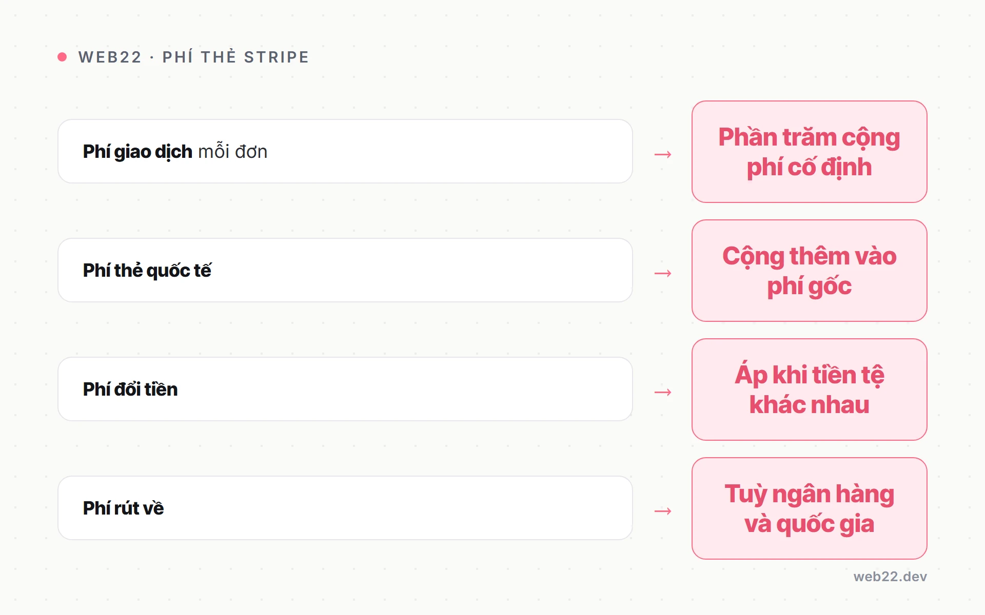 Stripe cho shop Việt Nam trên WooCommerce có dùng được không 3 Bảng các thành phần phí thẻ khi dùng Stripe