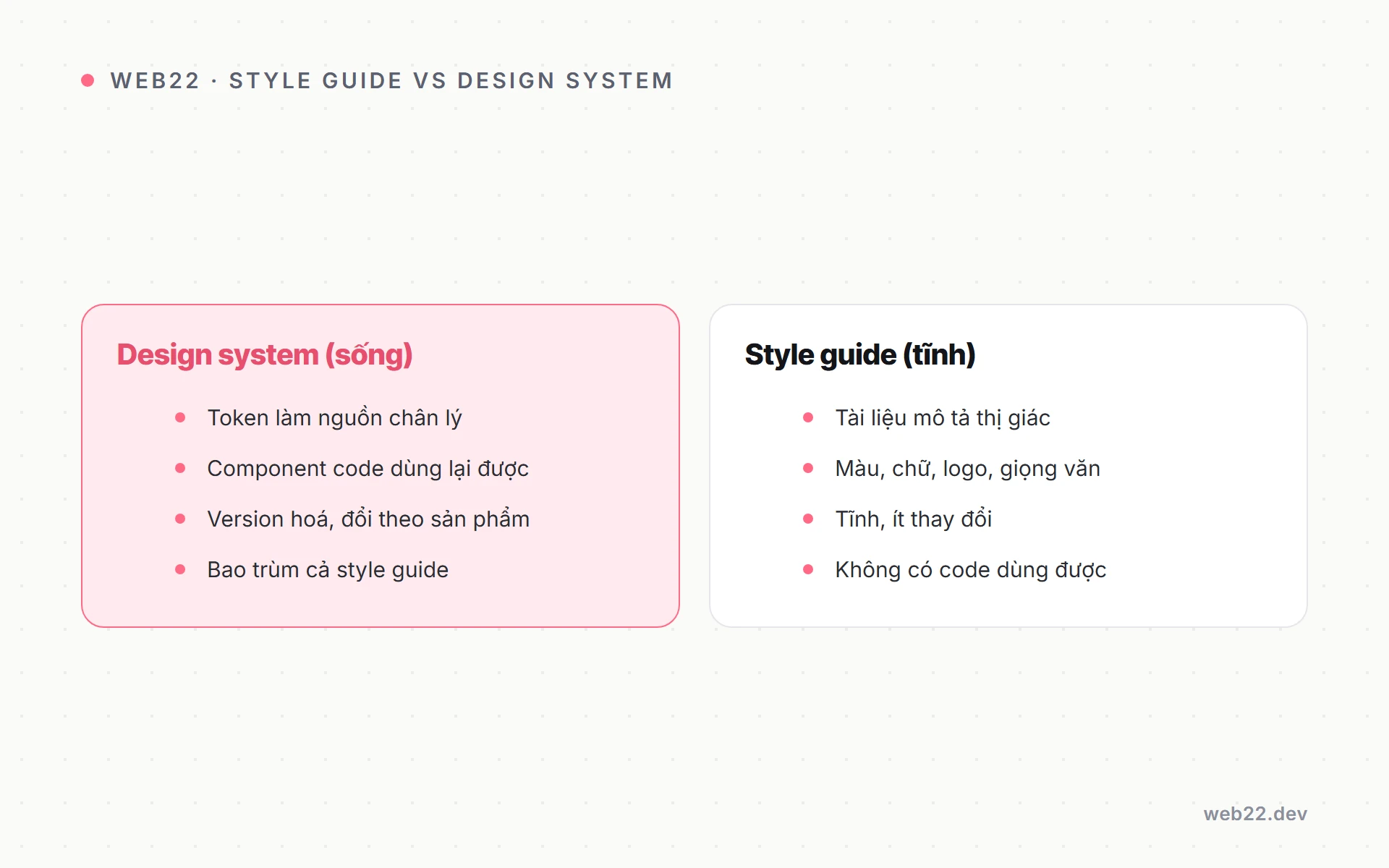 Style guide và design system khác nhau ra sao (và khi nào cần cái nào) 2 Sơ đồ so sánh style guide và design system: bên trái là tài liệu tĩnh mô tả, bên phải là hệ thống sống có code dùng được
