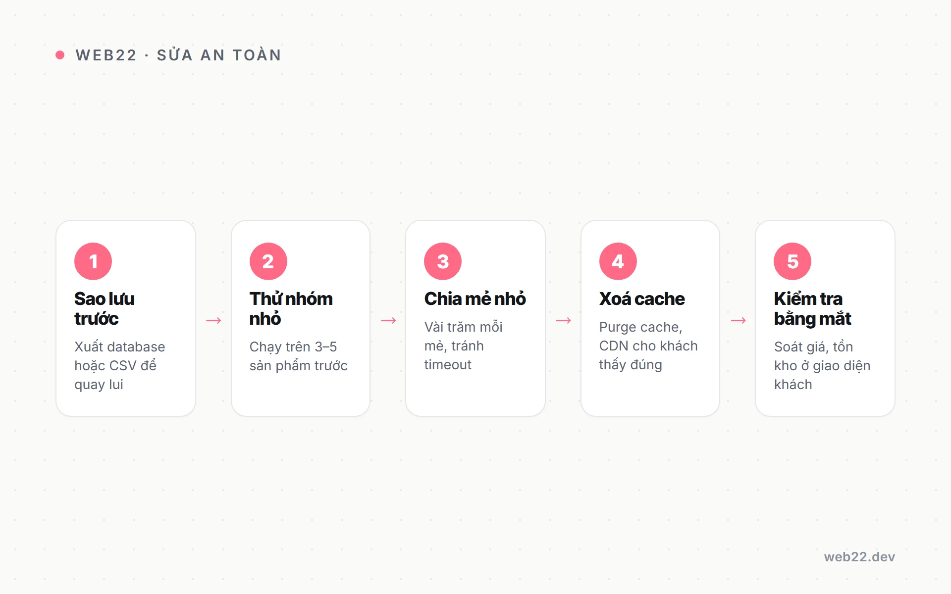 Sửa sản phẩm hàng loạt trong WooCommerce mà không sợ hỏng cửa hàng 3 Năm bước sửa sản phẩm hàng loạt WooCommerce an toàn không hỏng cửa hàng
