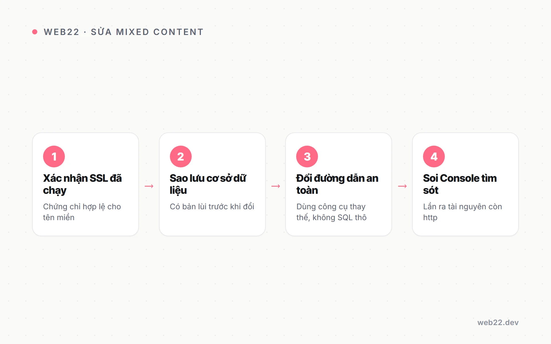 Cách sửa lỗi mixed content (mất khoá xanh HTTPS) 5 Sơ đồ bốn bước sửa lỗi mixed content theo thứ tự an toàn từ cài chứng chỉ tới kiểm tra Console.
