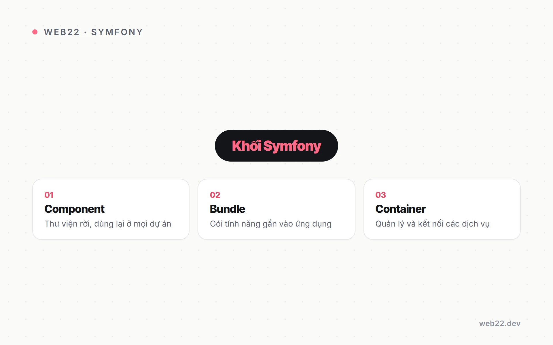 Sơ đồ cách Symfony tổ chức dự án qua bundle, component và container