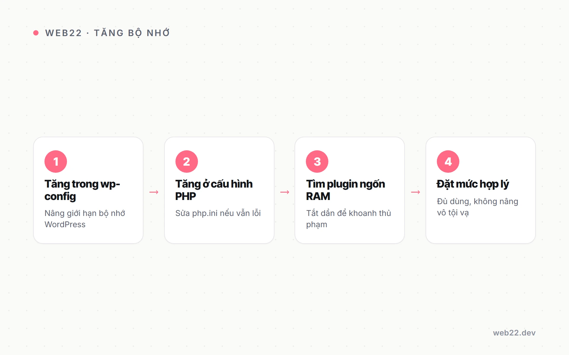 Cách sửa lỗi memory exhausted WordPress (tăng bộ nhớ PHP) 5 Sơ đồ bốn bước tăng bộ nhớ PHP an toàn và kiểm tra plugin nặng trong WordPress.