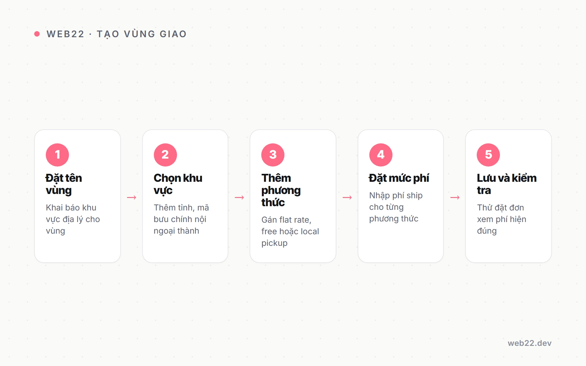 Chia vùng giao hàng và gán phí ship bằng Shipping Zone WooCommerce 3 Các bước tạo một vùng giao hàng trong WooCommerce