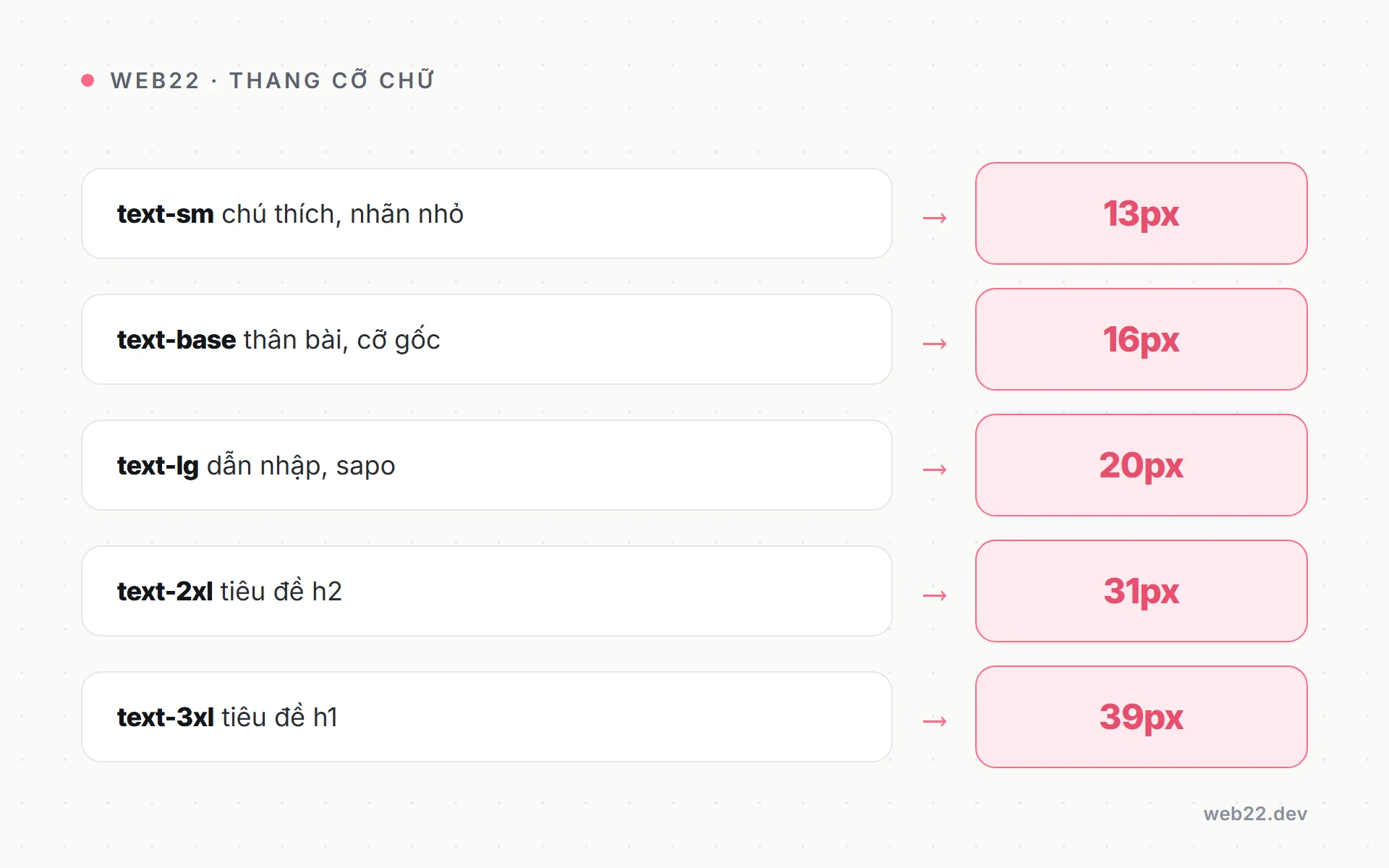 Typography cho web (chọn font, cỡ chữ và line-height đúng cách) 2 Sơ đồ thang cỡ chữ web từ gốc 16px nhân tỷ lệ 1.25 cho các cấp tiêu đề