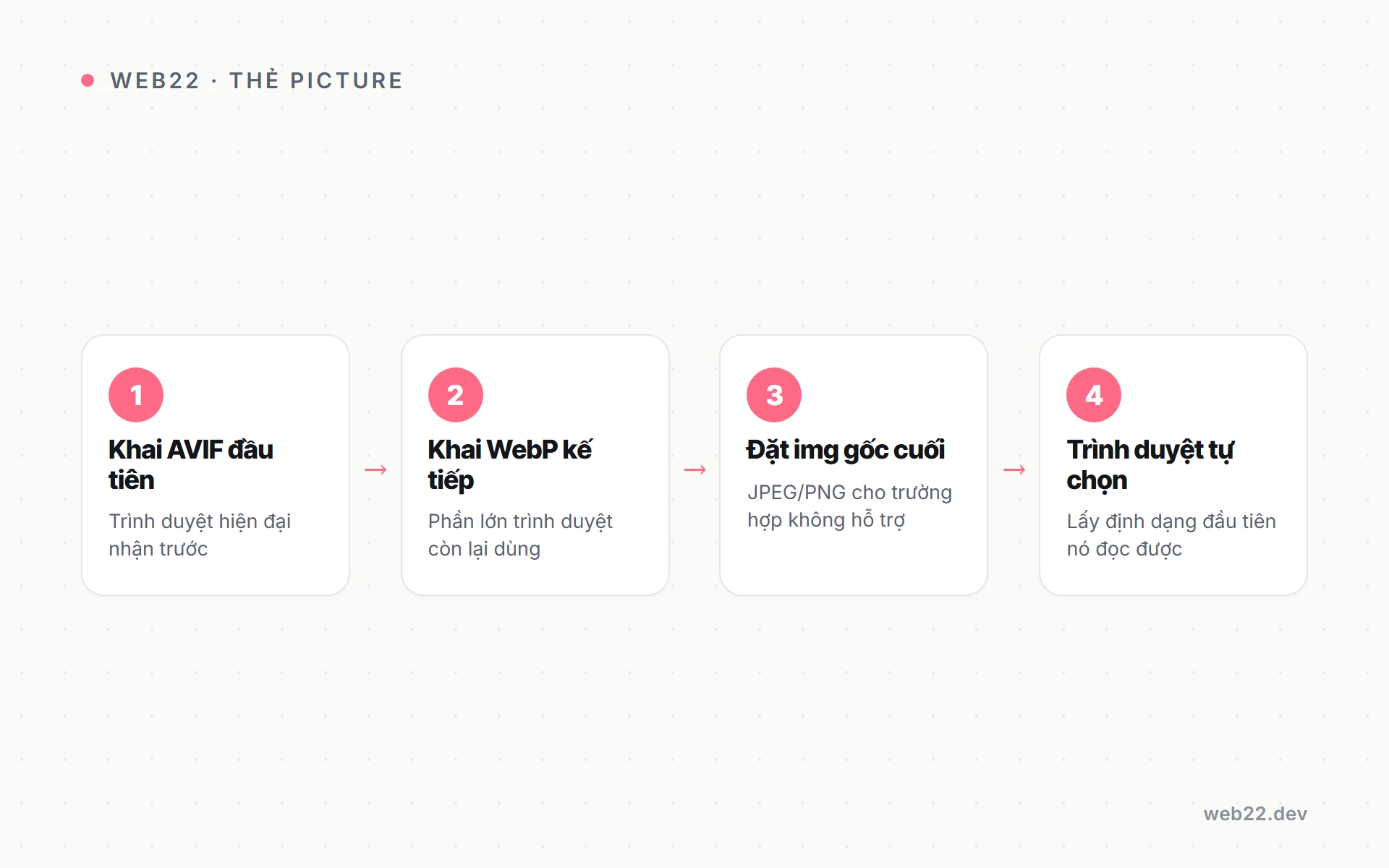 Sơ đồ quy trình dùng thẻ picture để fallback an toàn từ AVIF sang WebP rồi tới ảnh gốc