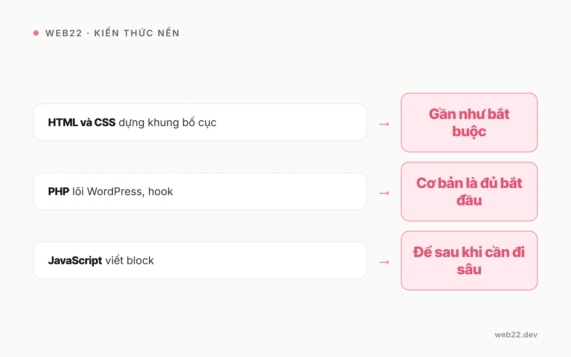 Mức độ cần biết HTML CSS, PHP và JavaScript khi tự học thiết kế web WordPress