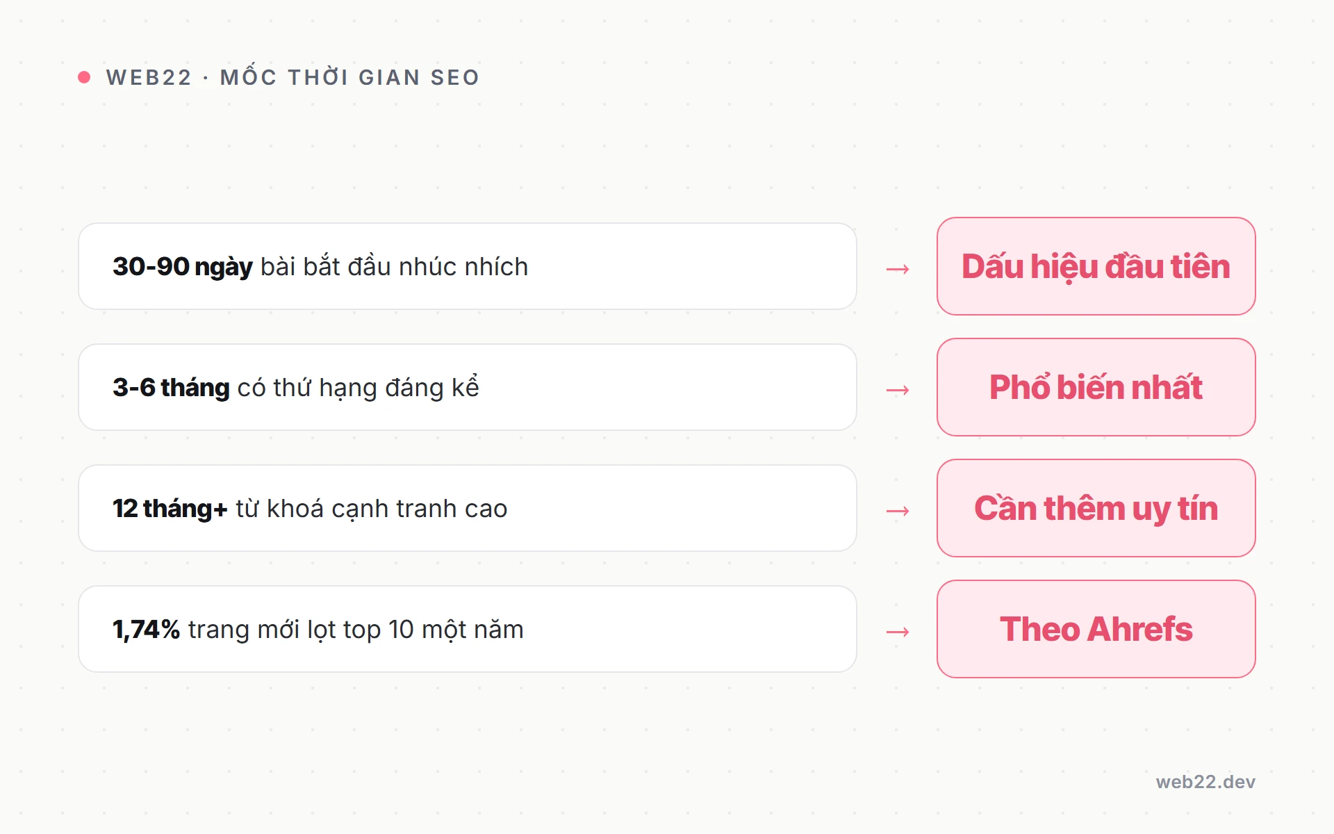 Viết bài SEO bao lâu hiệu quả (và vì sao cần kiên nhẫn) 2 Bảng mốc thời gian thực tế một bài SEO lên hạng theo từng giai đoạn
